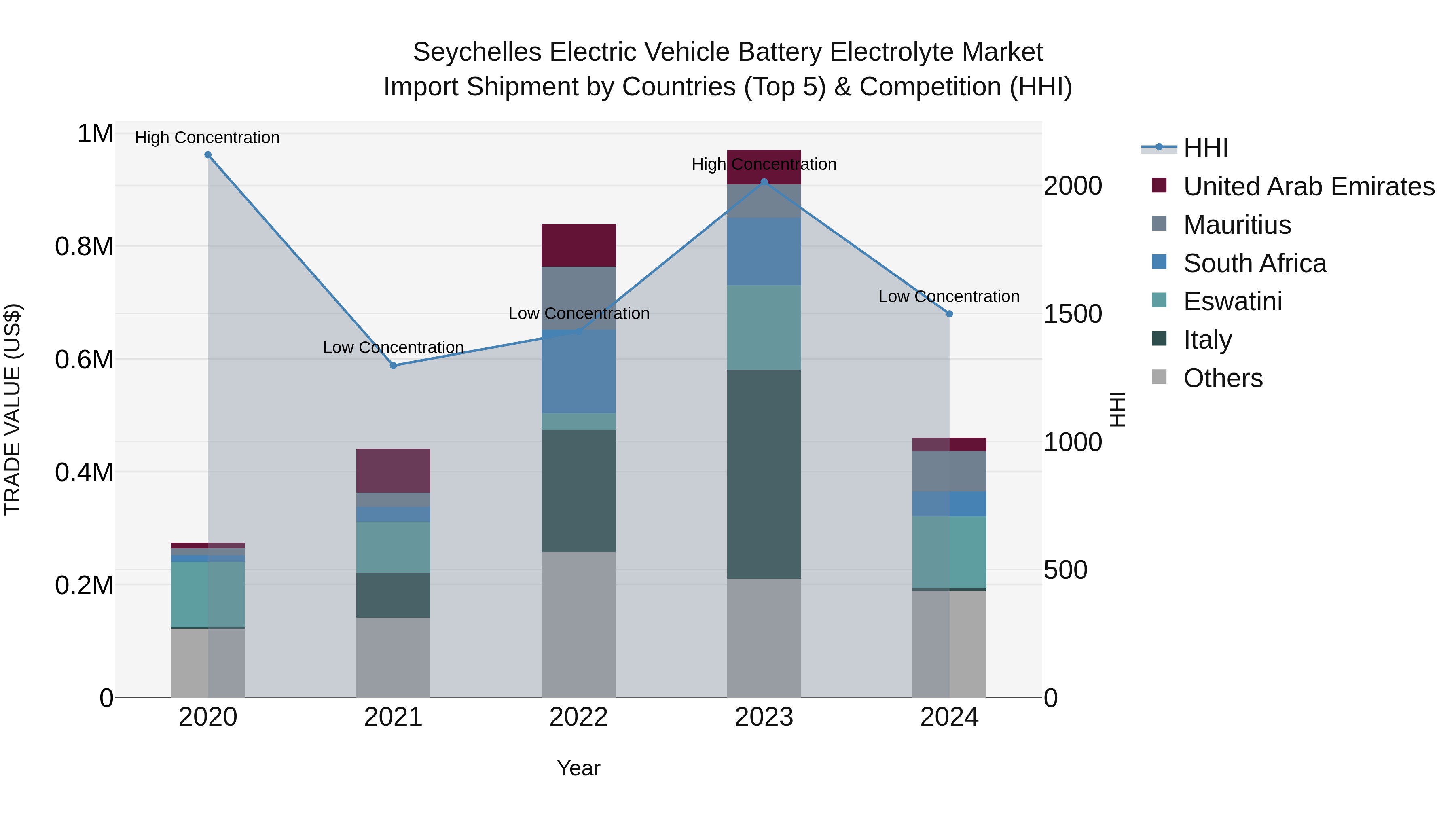 Seychelles Electric Vehicle Battery Electrolyte Market: Top 5 Importing Countries and Market Competition (HHI) Analysis