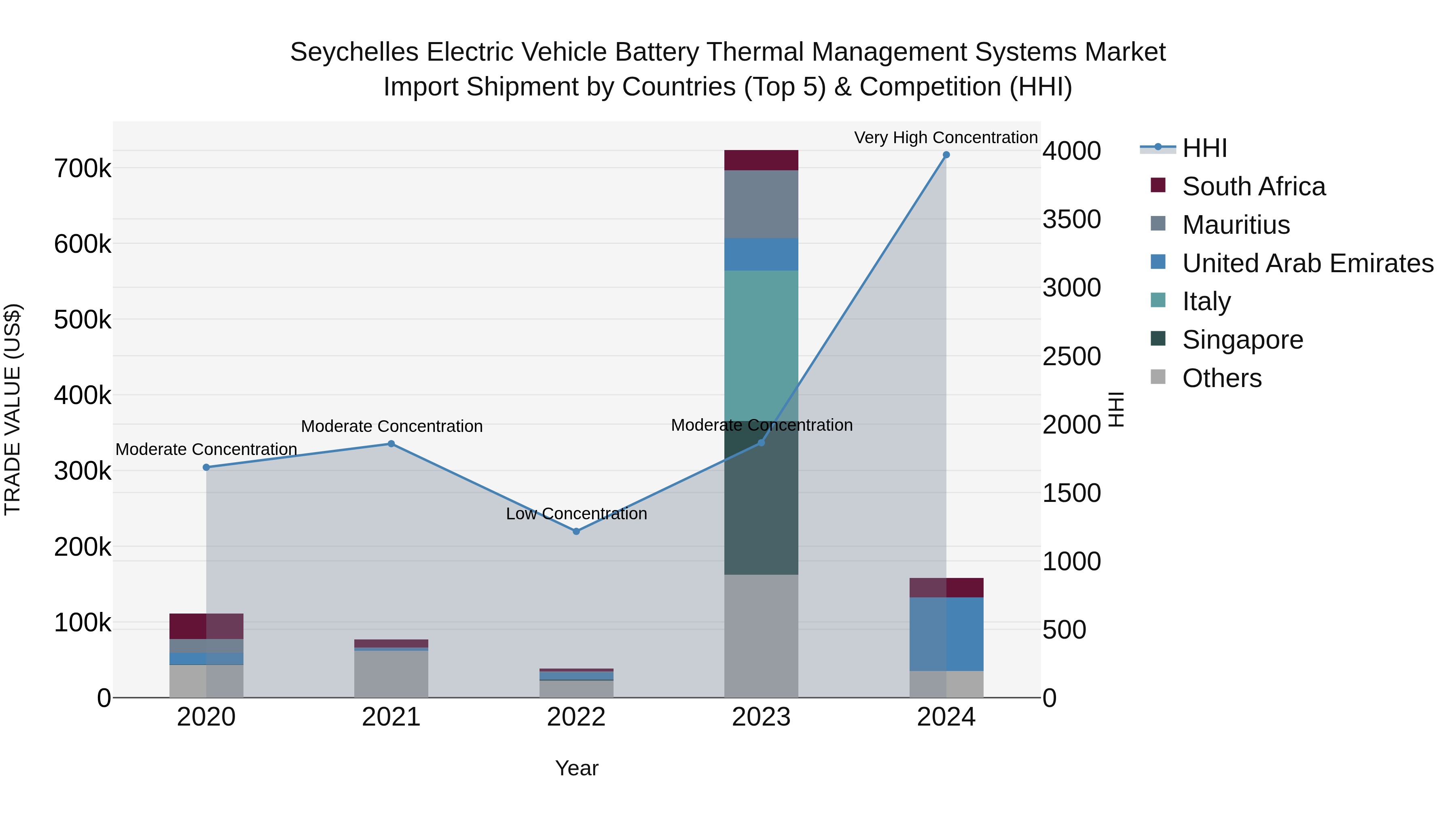 Seychelles Electric Vehicle Battery Thermal Management Systems Market: Top 5 Importing Countries and Market Competition (HHI) Analysis