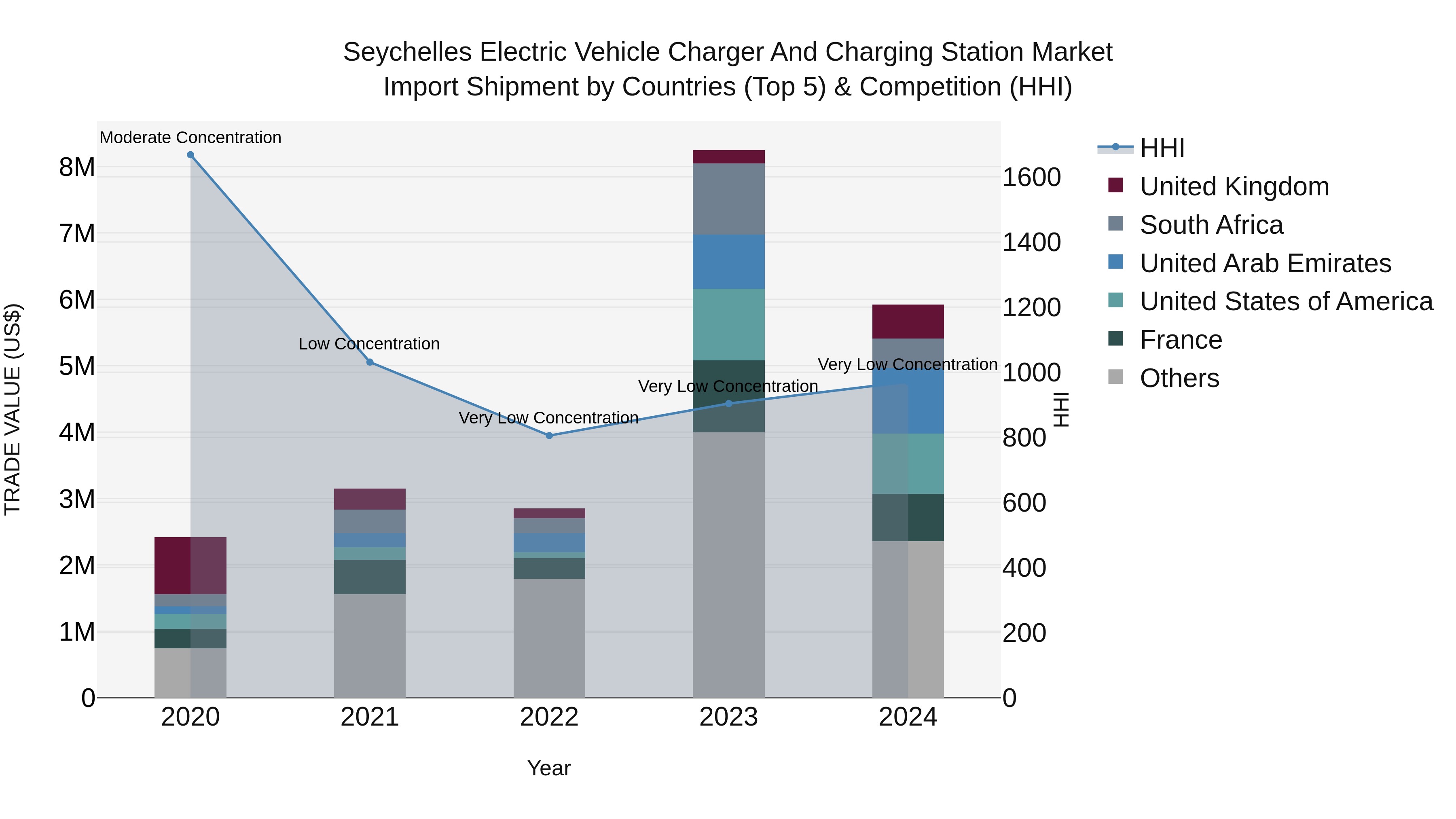 Seychelles Electric Vehicle Charger and Charging Station Market: Top 5 Importing Countries and Market Competition (HHI) Analysis