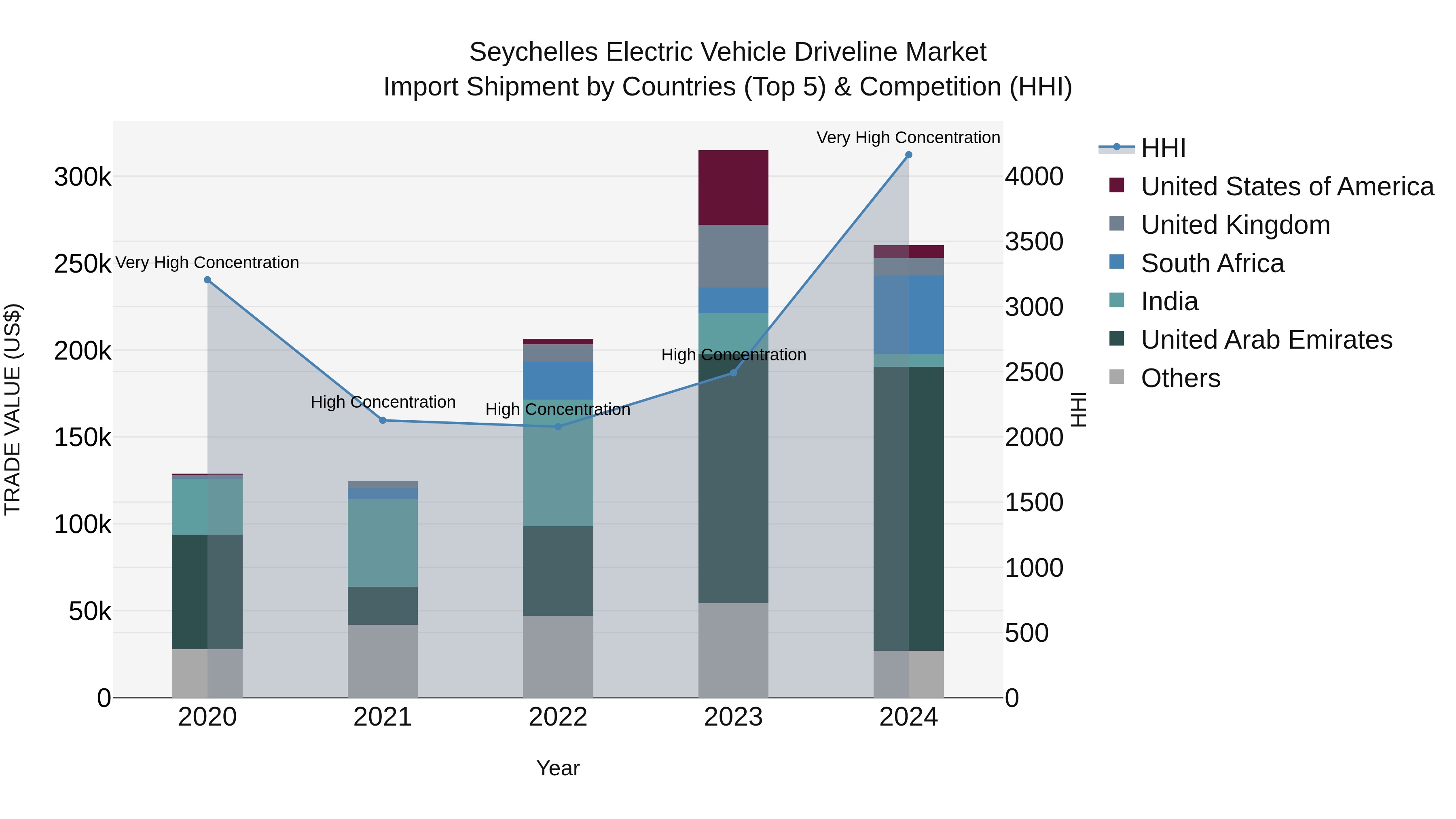 Seychelles Electric Vehicle Driveline Market: Top 5 Importing Countries and Market Competition (HHI) Analysis