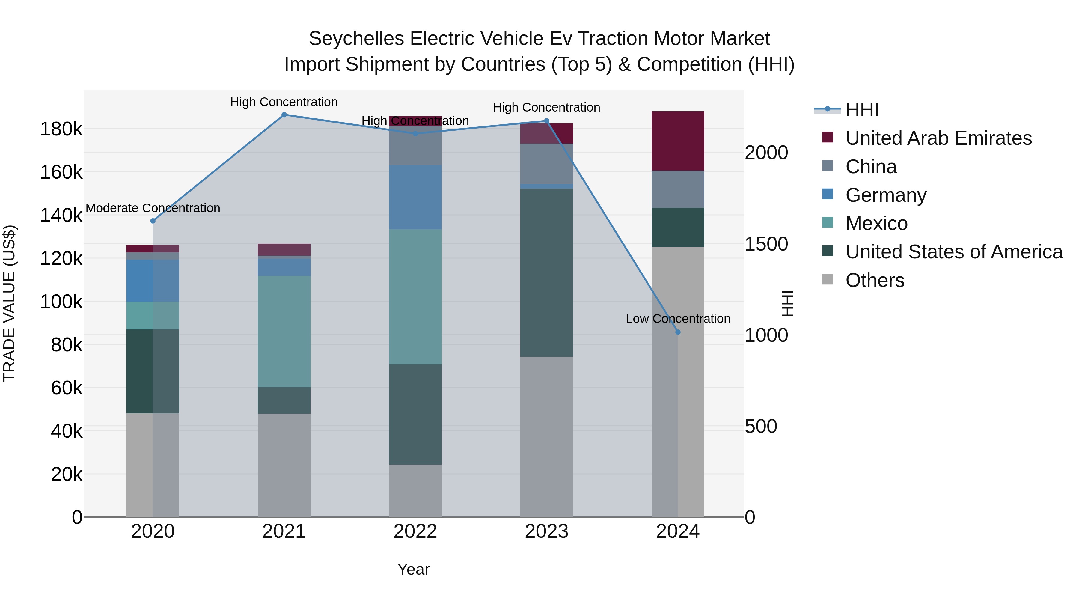 Seychelles Electric Vehicle Ev Traction Motor Market: Top 5 Importing Countries and Market Competition (HHI) Analysis