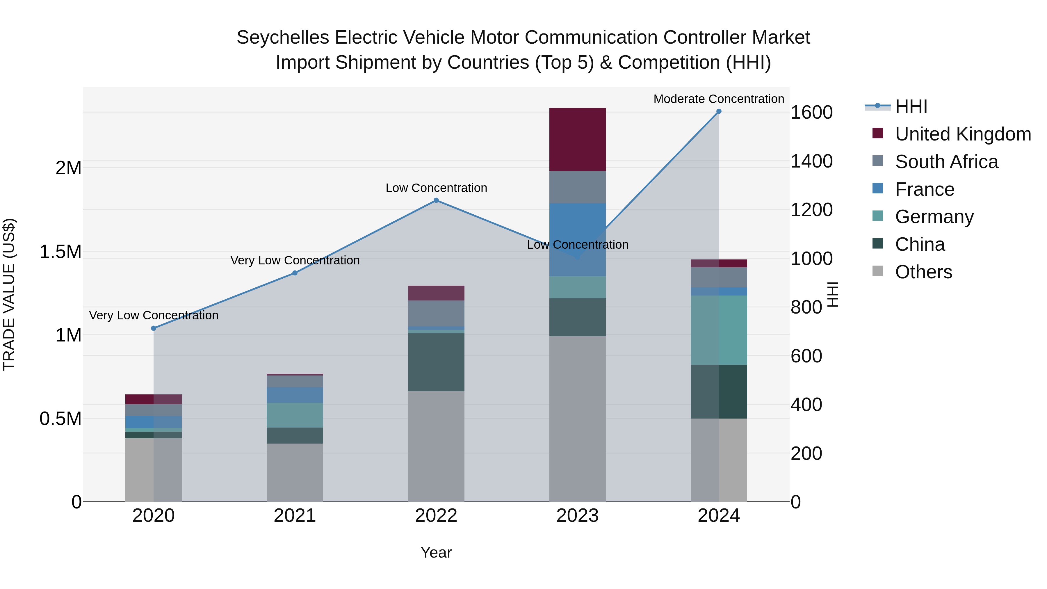 Seychelles Electric Vehicle Motor Communication Controller Market: Top 5 Importing Countries and Market Competition (HHI) Analysis