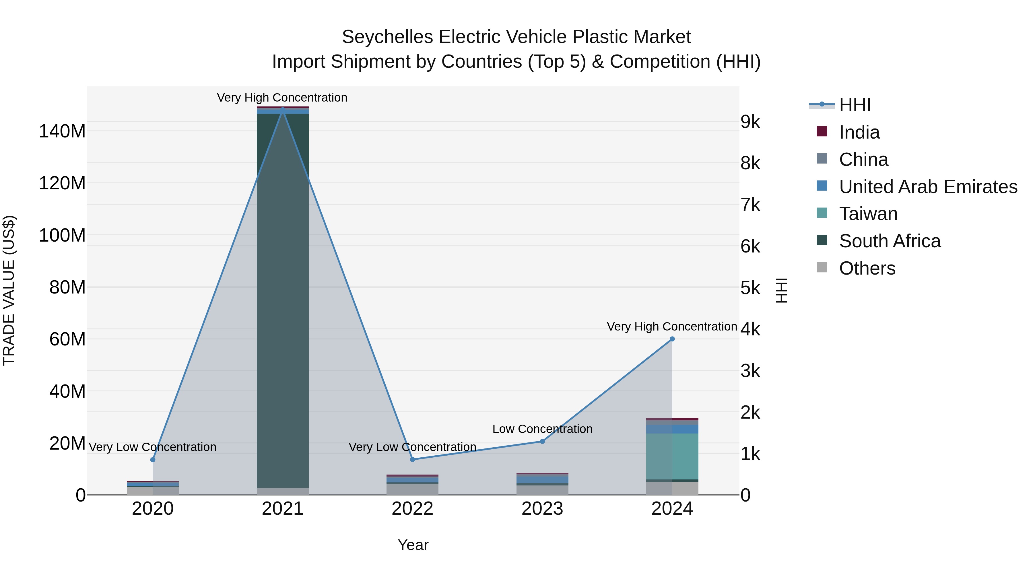 Seychelles Electric Vehicle Plastic Market: Top 5 Importing Countries and Market Competition (HHI) Analysis
