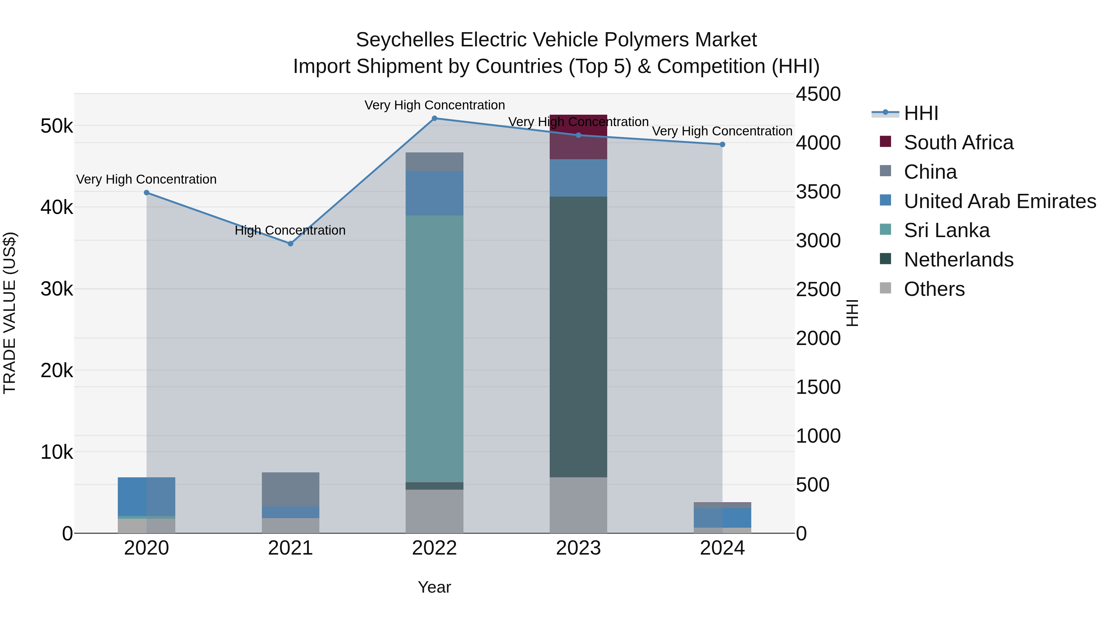 Seychelles Electric Vehicle Polymers Market: Top 5 Importing Countries and Market Competition (HHI) Analysis