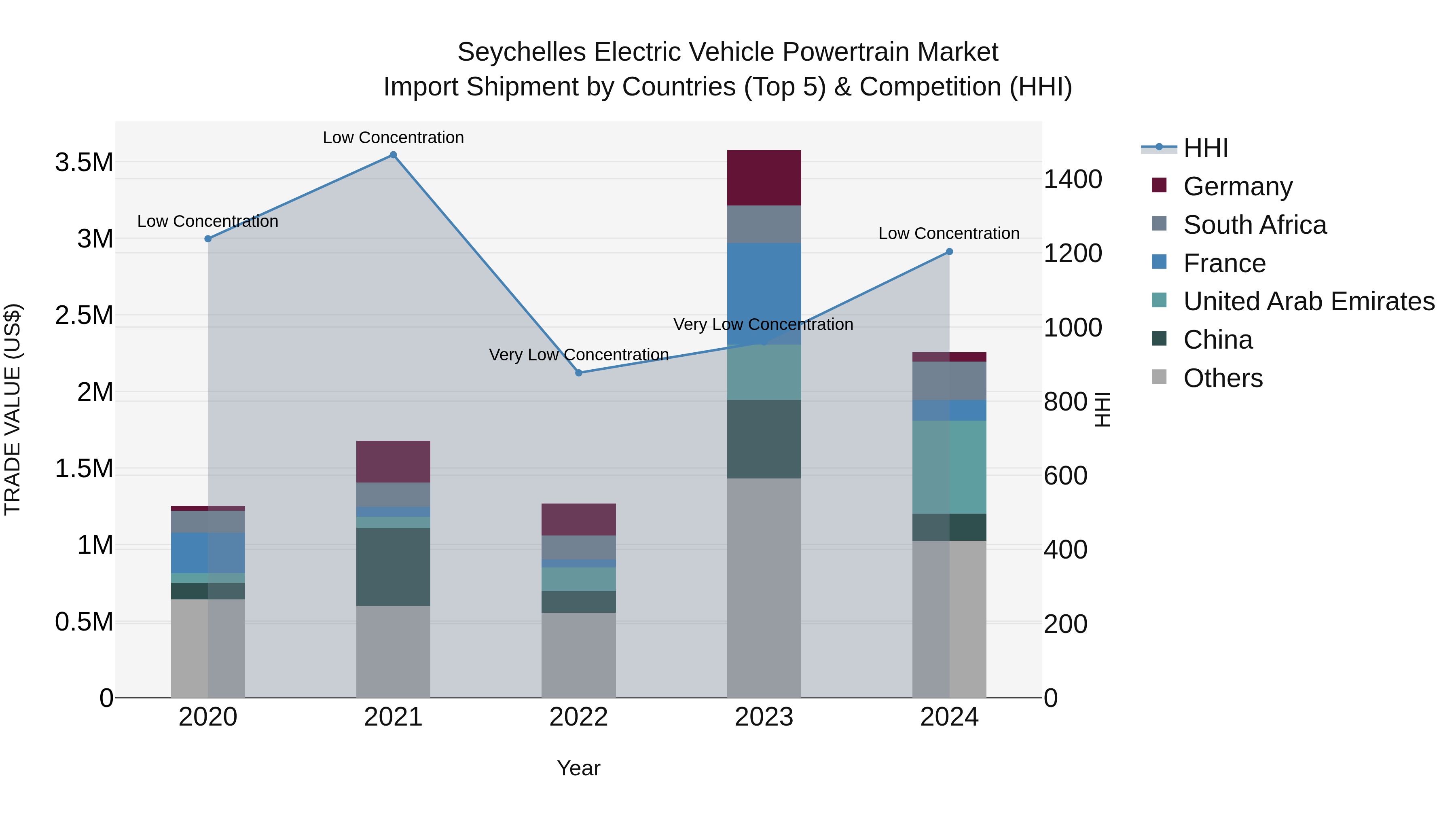 Seychelles Electric Vehicle Powertrain Market: Top 5 Importing Countries and Market Competition (HHI) Analysis
