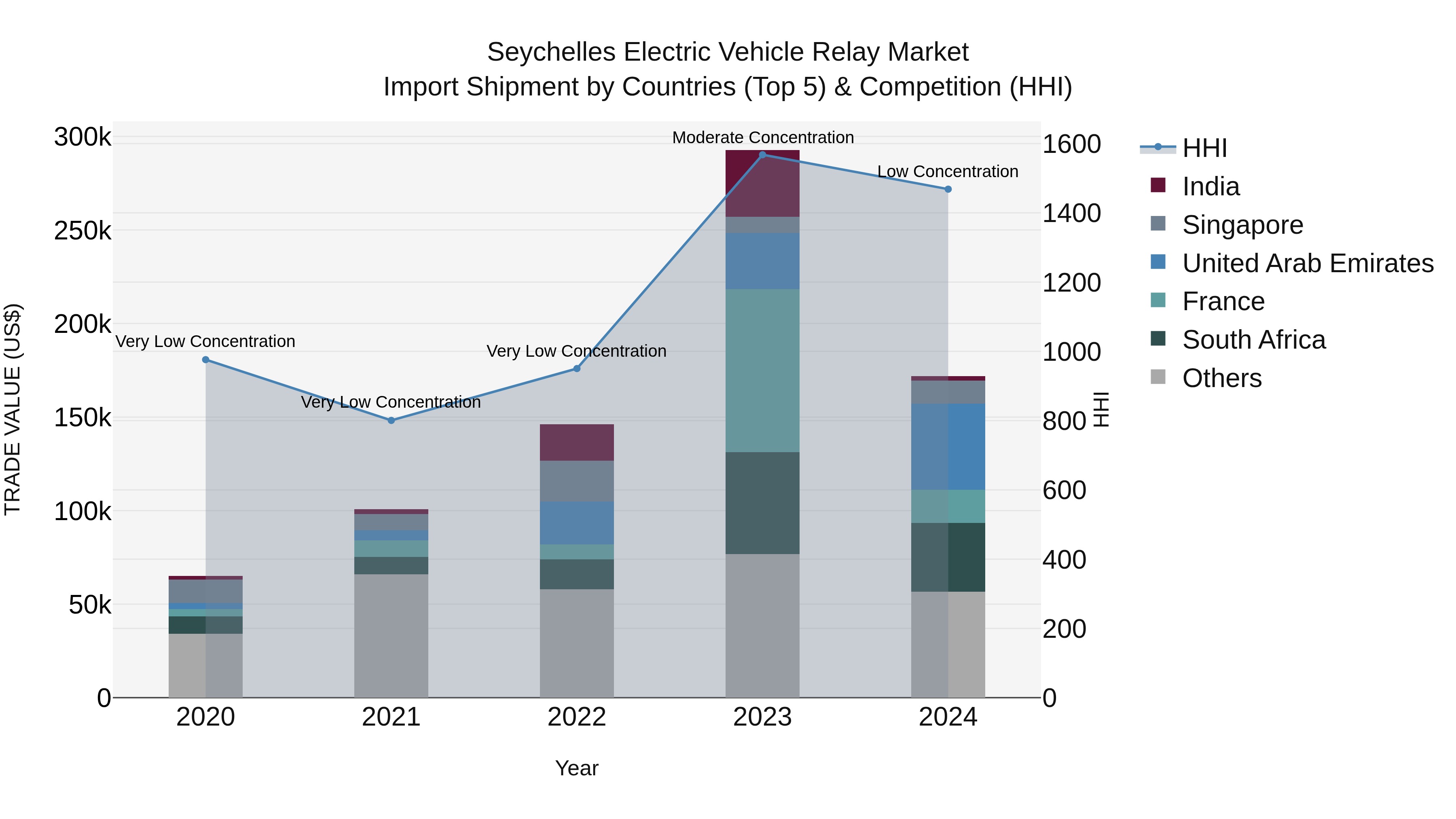 Seychelles Electric Vehicle Relay Market: Top 5 Importing Countries and Market Competition (HHI) Analysis