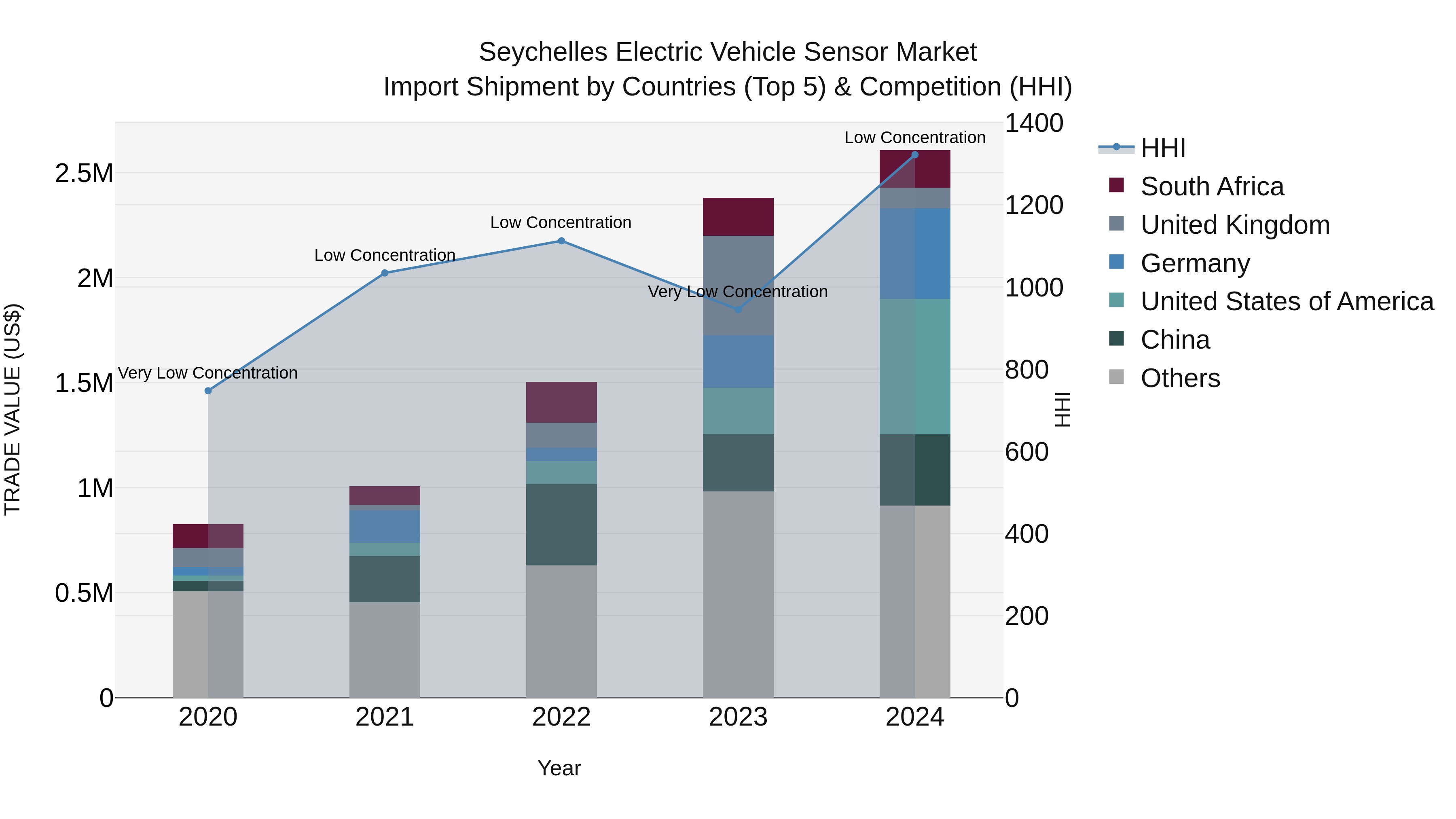 Seychelles Electric Vehicle Sensor Market: Top 5 Importing Countries and Market Competition (HHI) Analysis