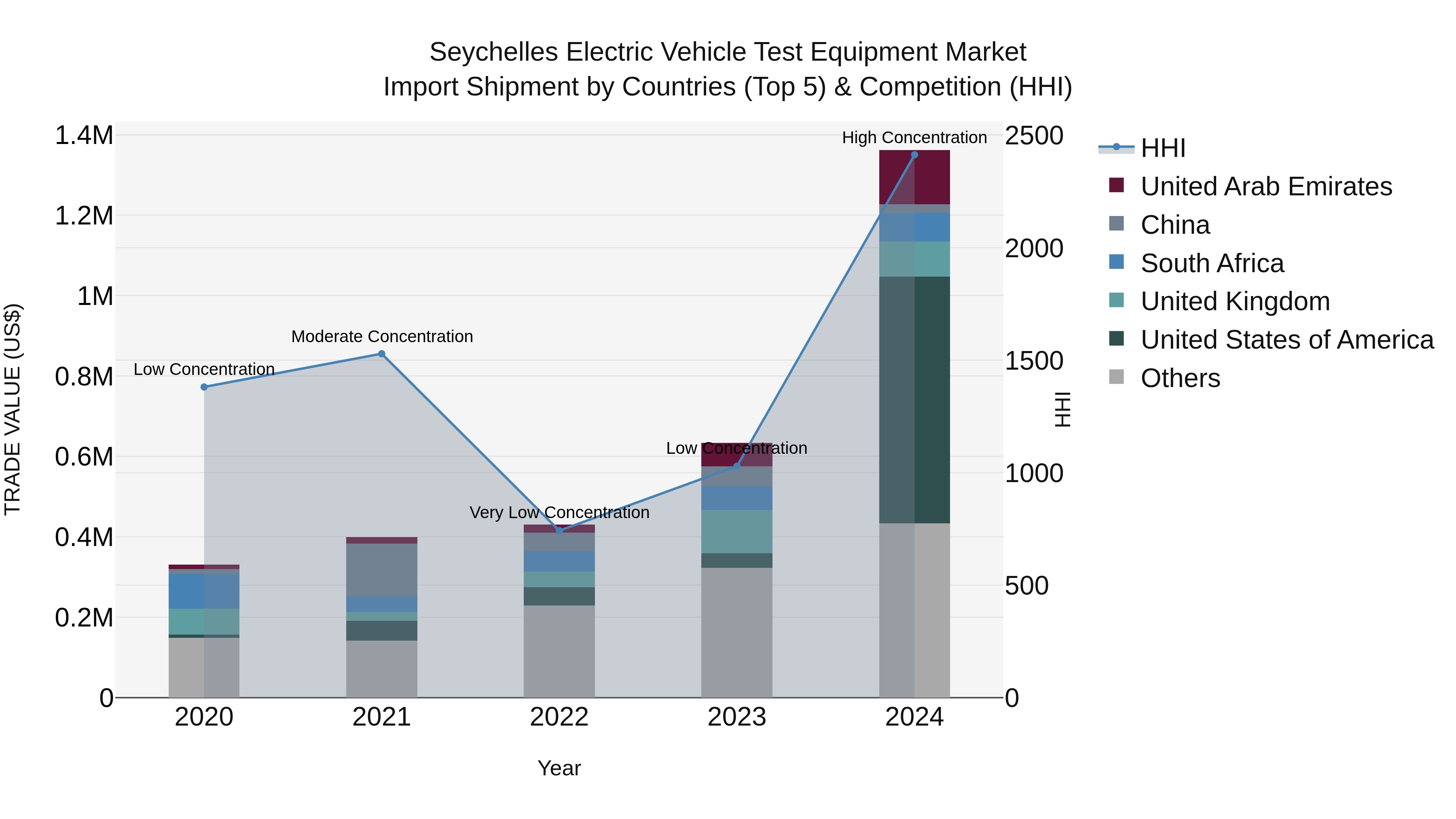 Seychelles Electric Vehicle Test Equipment Market: Top 5 Importing Countries and Market Competition (HHI) Analysis