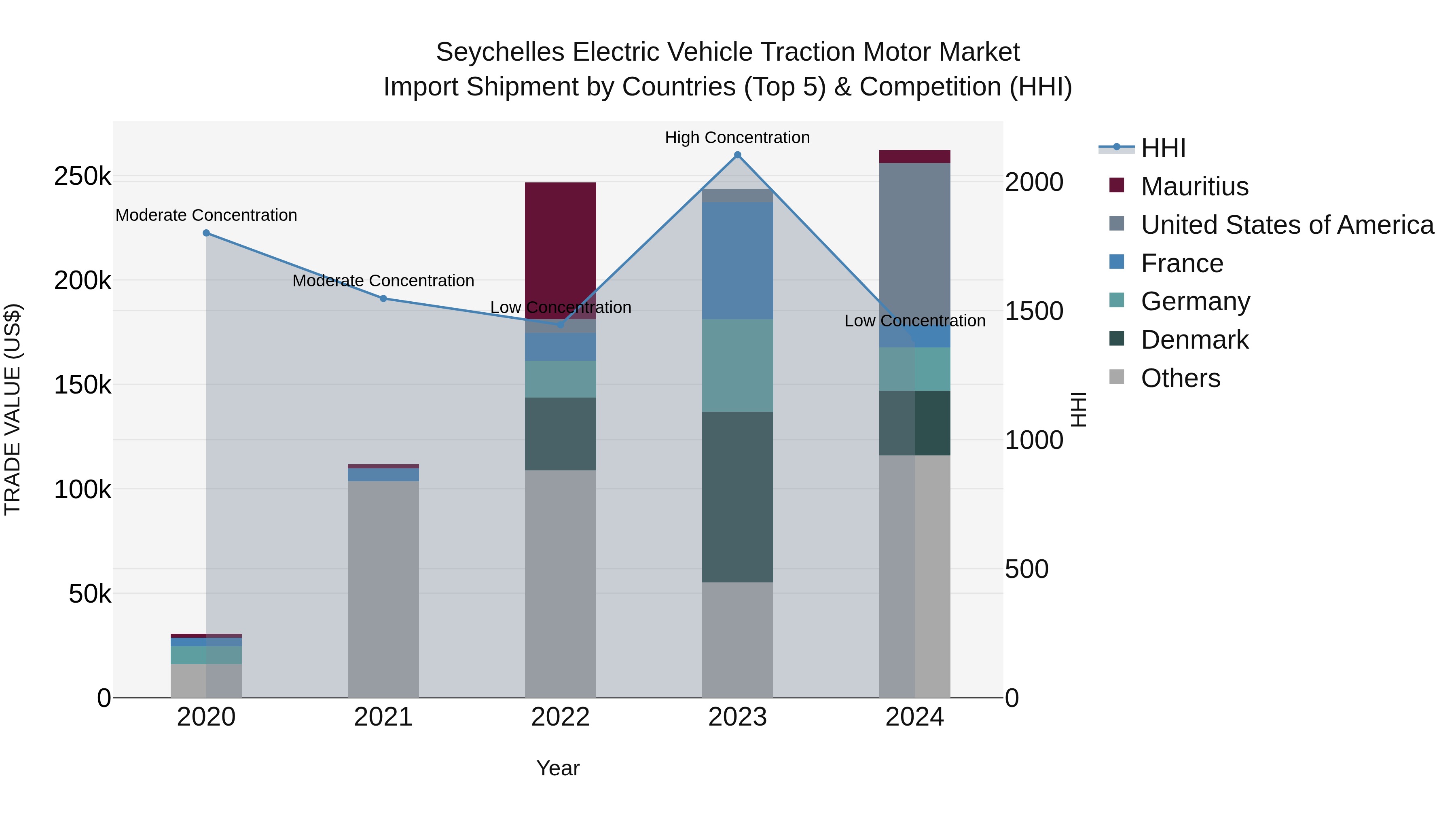 Seychelles Electric Vehicle Traction Motor Market: Top 5 Importing Countries and Market Competition (HHI) Analysis