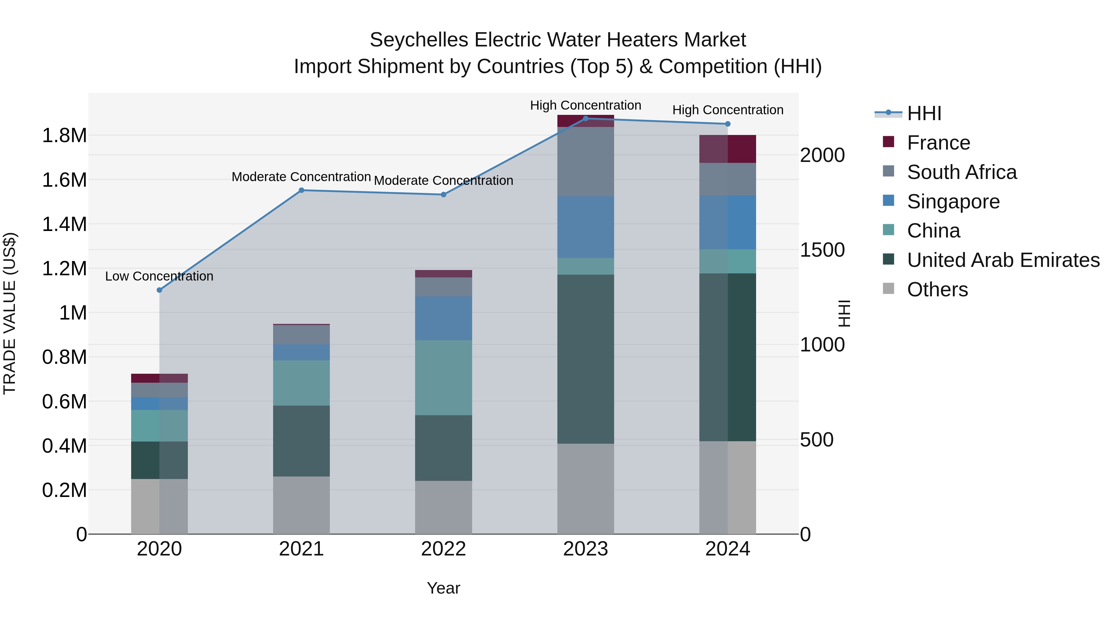 Seychelles Electric Water Heaters Market: Top 5 Importing Countries and Market Competition (HHI) Analysis