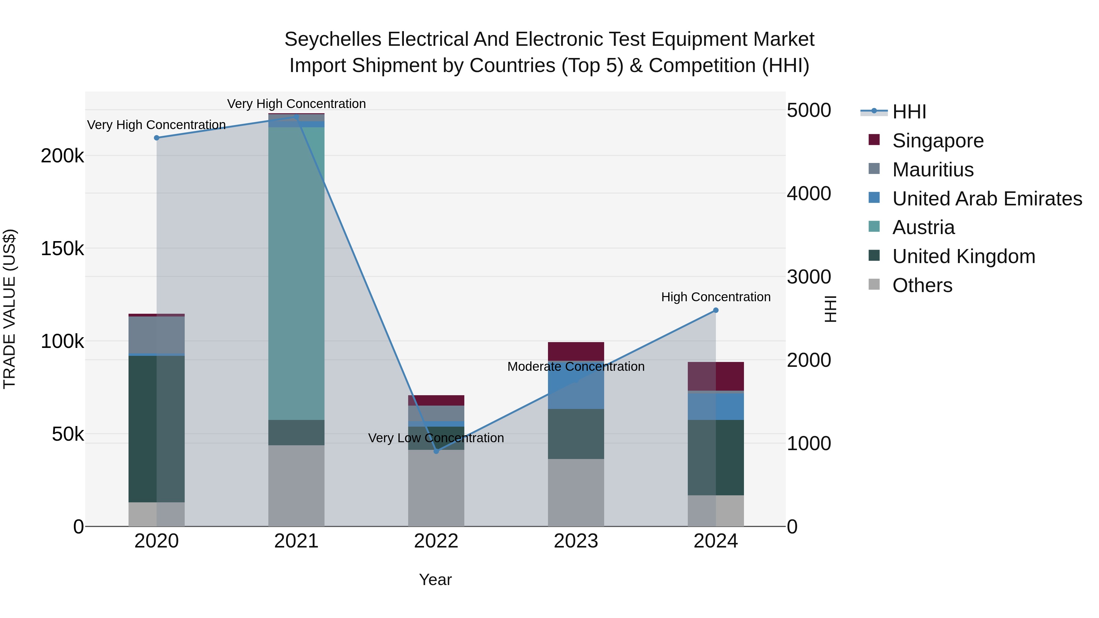 Seychelles Electrical and Electronic Test Equipment Market: Top 5 Importing Countries and Market Competition (HHI) Analysis