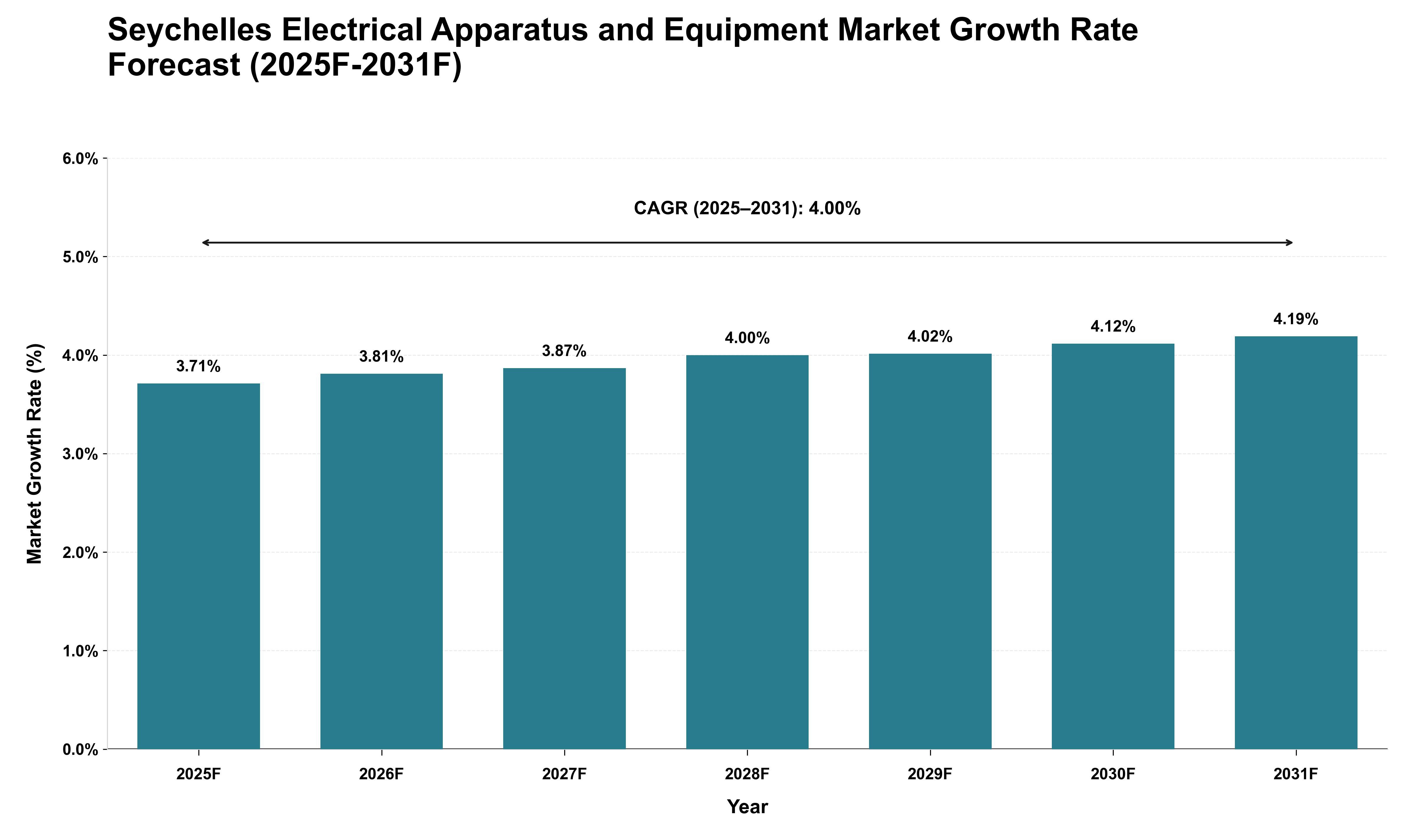 Seychelles Electrical Apparatus and Equipment Market Growth Rate Analysis (2025 - 2031)