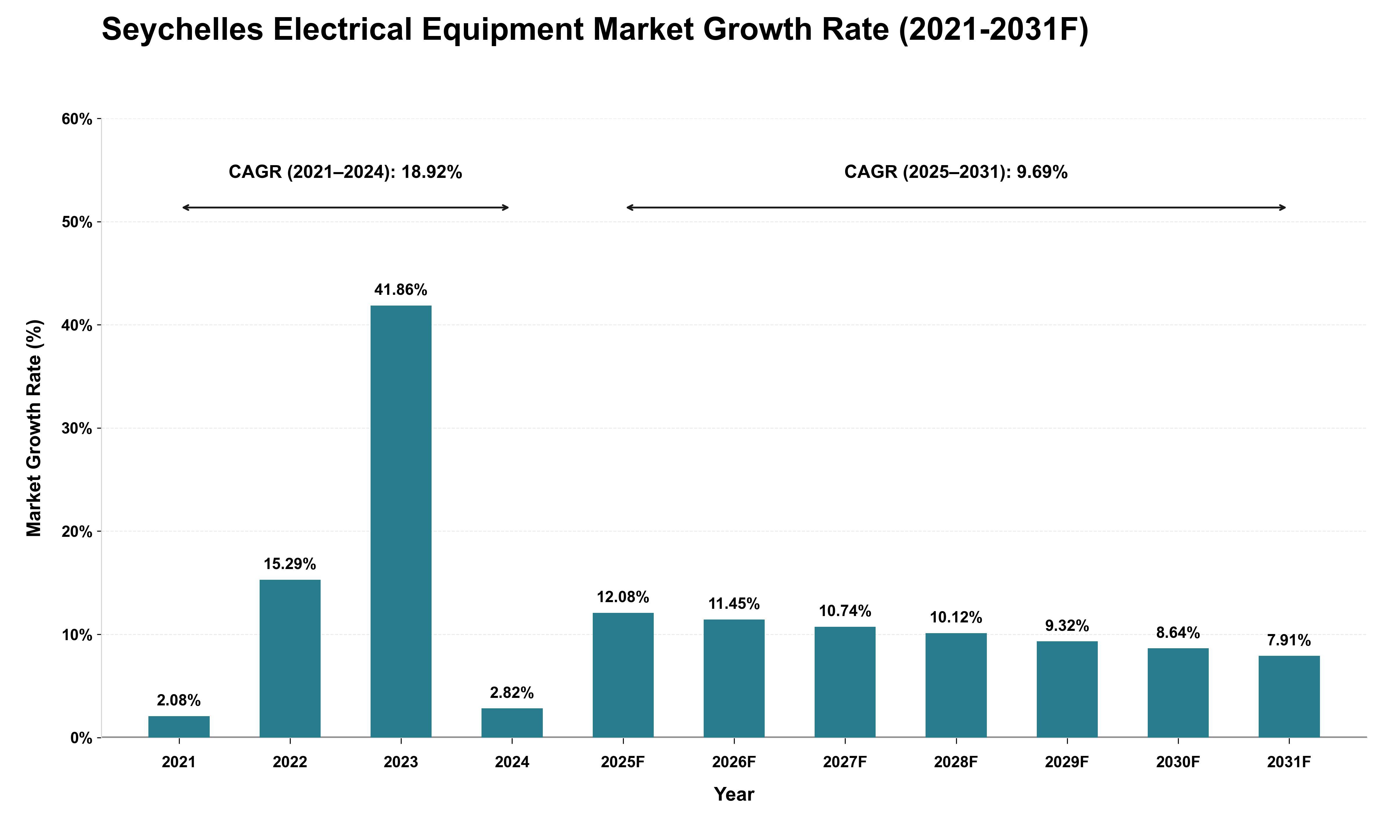 Seychelles Electrical Equipment Market Growth Rate Analysis (2021 - 2031)