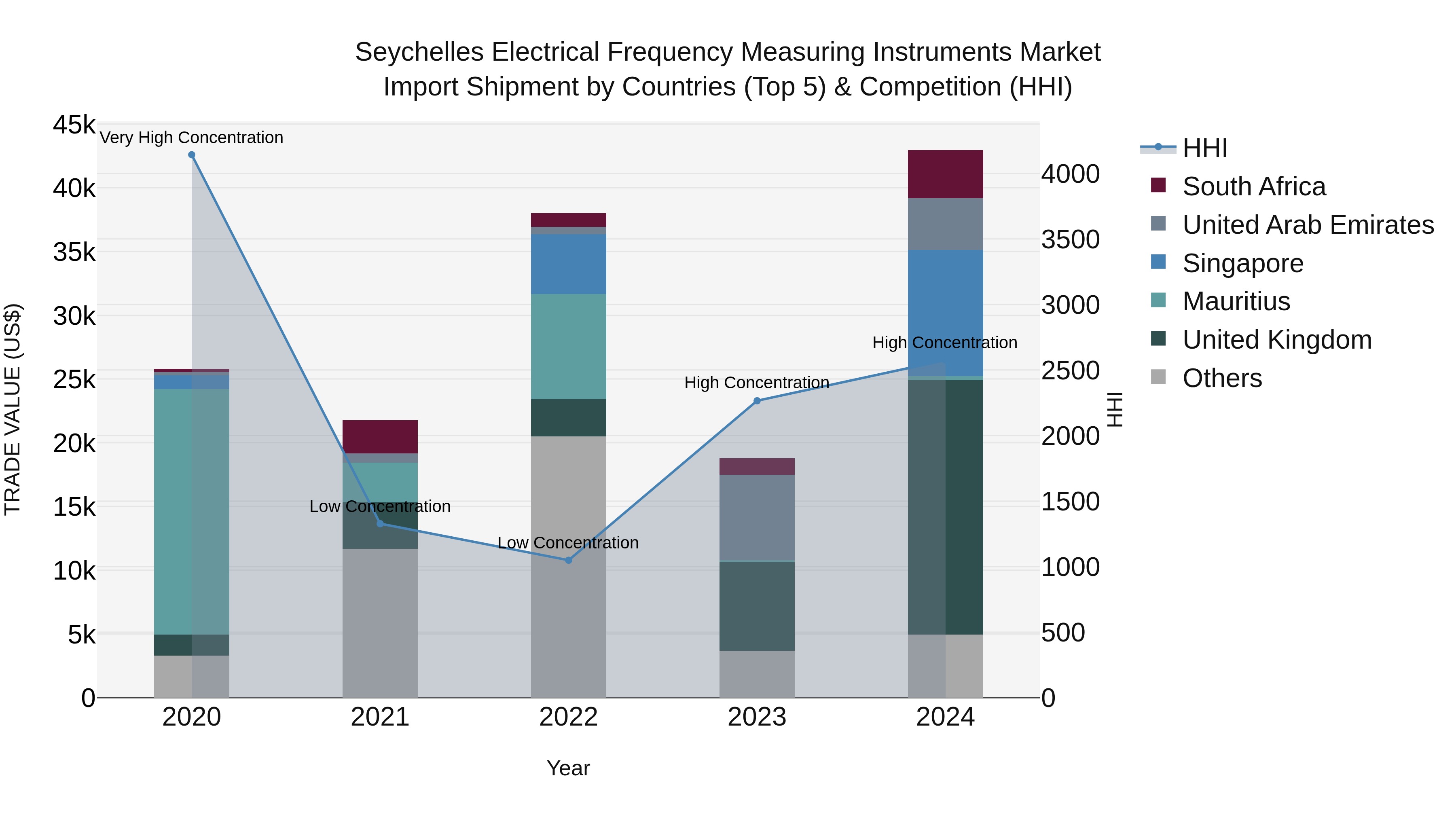 Seychelles Electrical Frequency Measuring Instruments Market: Top 5 Importing Countries and Market Competition (HHI) Analysis