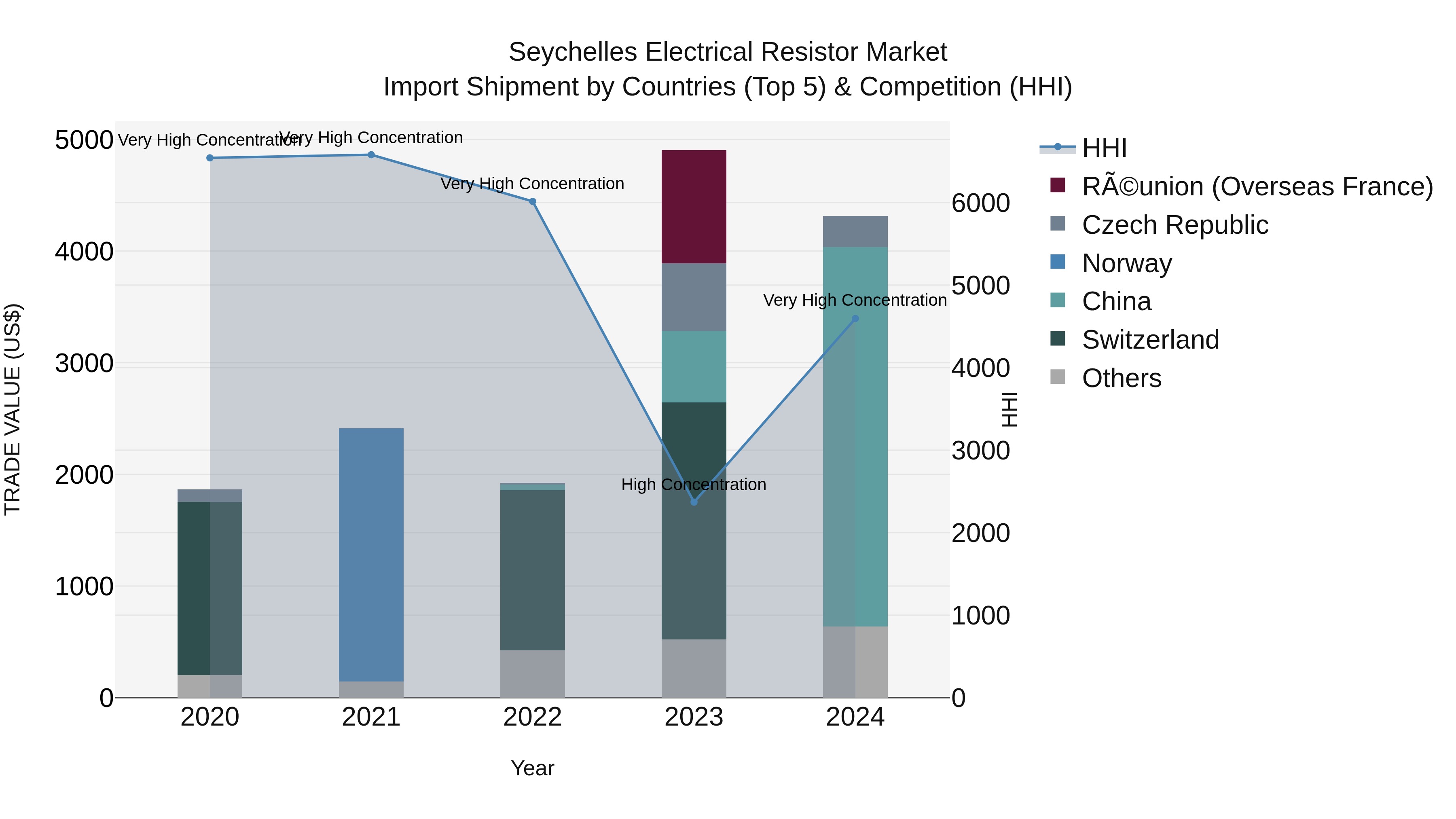Seychelles Electrical Resistor Market: Top 5 Importing Countries and Market Competition (HHI) Analysis