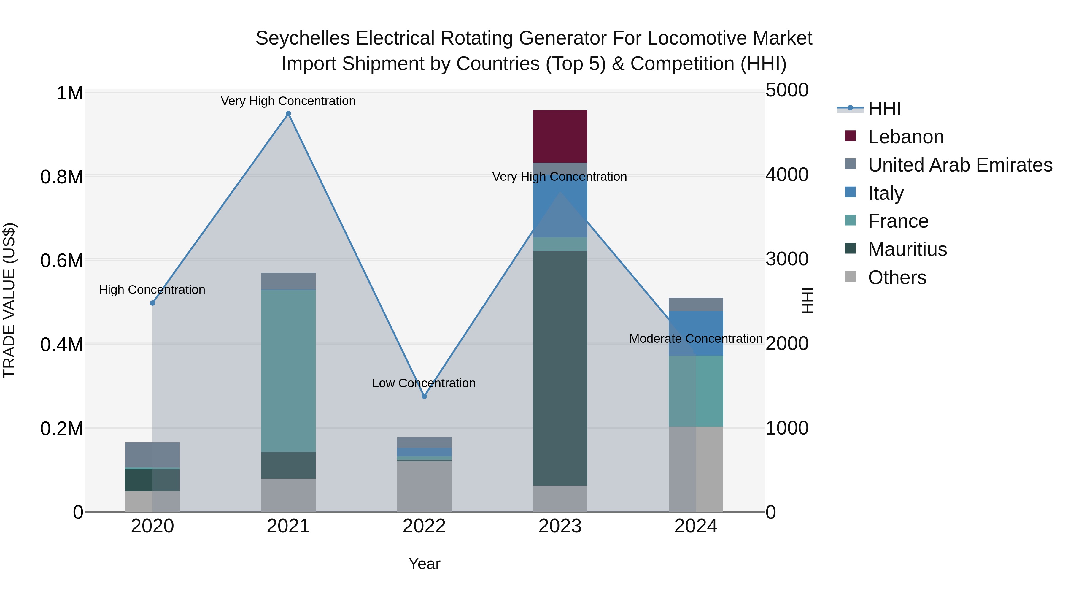 Seychelles Electrical Rotating Generator for Locomotive Market: Top 5 Importing Countries and Market Competition (HHI) Analysis