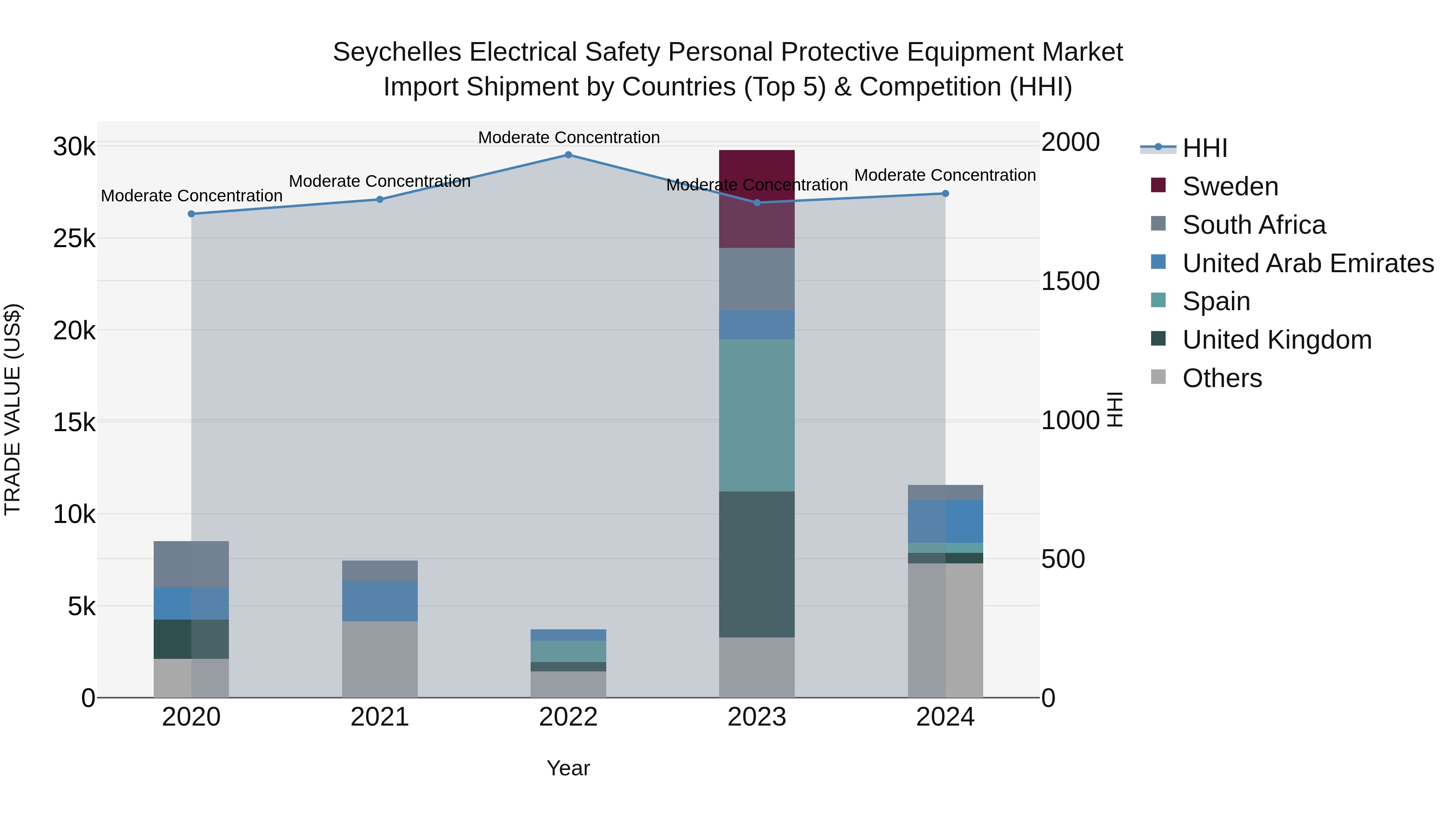 Seychelles Electrical Safety Personal Protective Equipment Market: Top 5 Importing Countries and Market Competition (HHI) Analysis