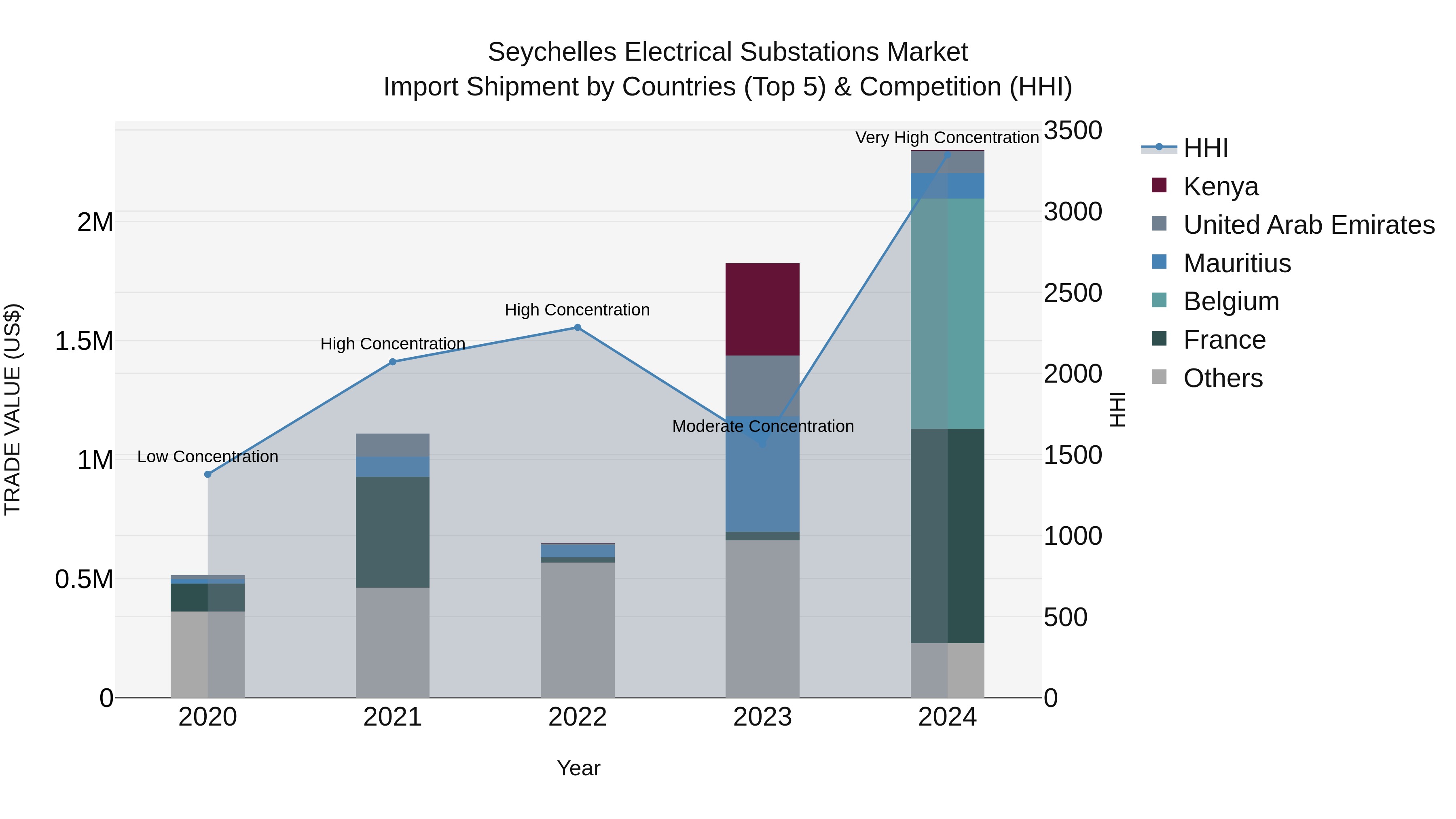 Seychelles Electrical Substations Market: Top 5 Importing Countries and Market Competition (HHI) Analysis