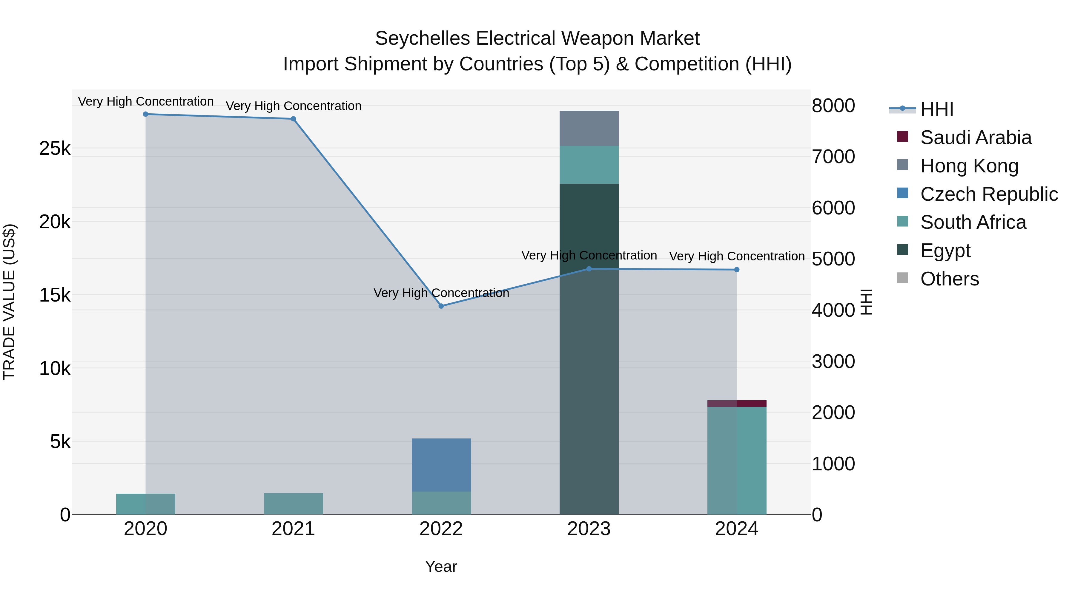 Seychelles Electrical Weapon Market: Top 5 Importing Countries and Market Competition (HHI) Analysis