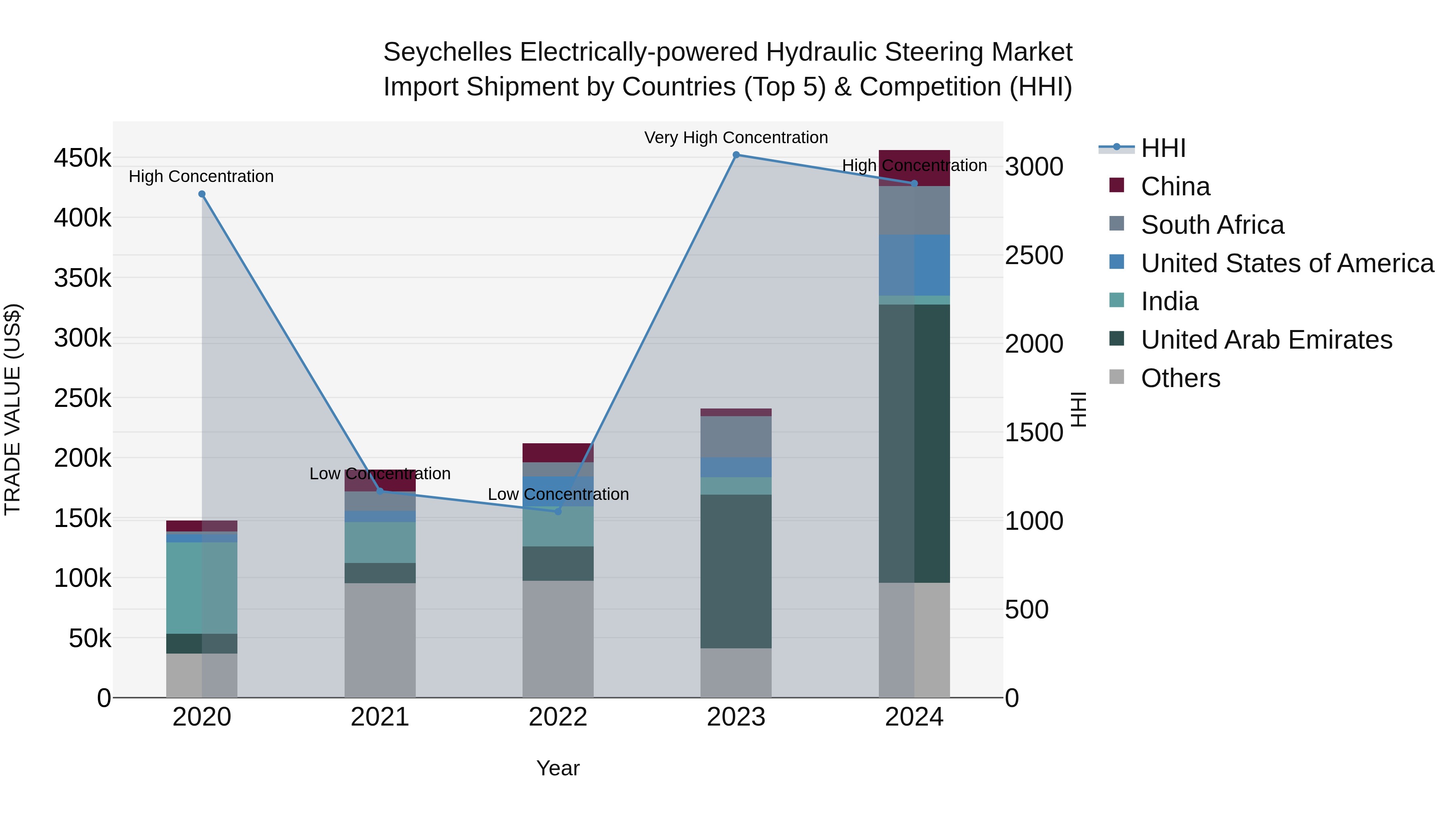 Seychelles Electrically-powered Hydraulic Steering Market: Top 5 Importing Countries and Market Competition (HHI) Analysis