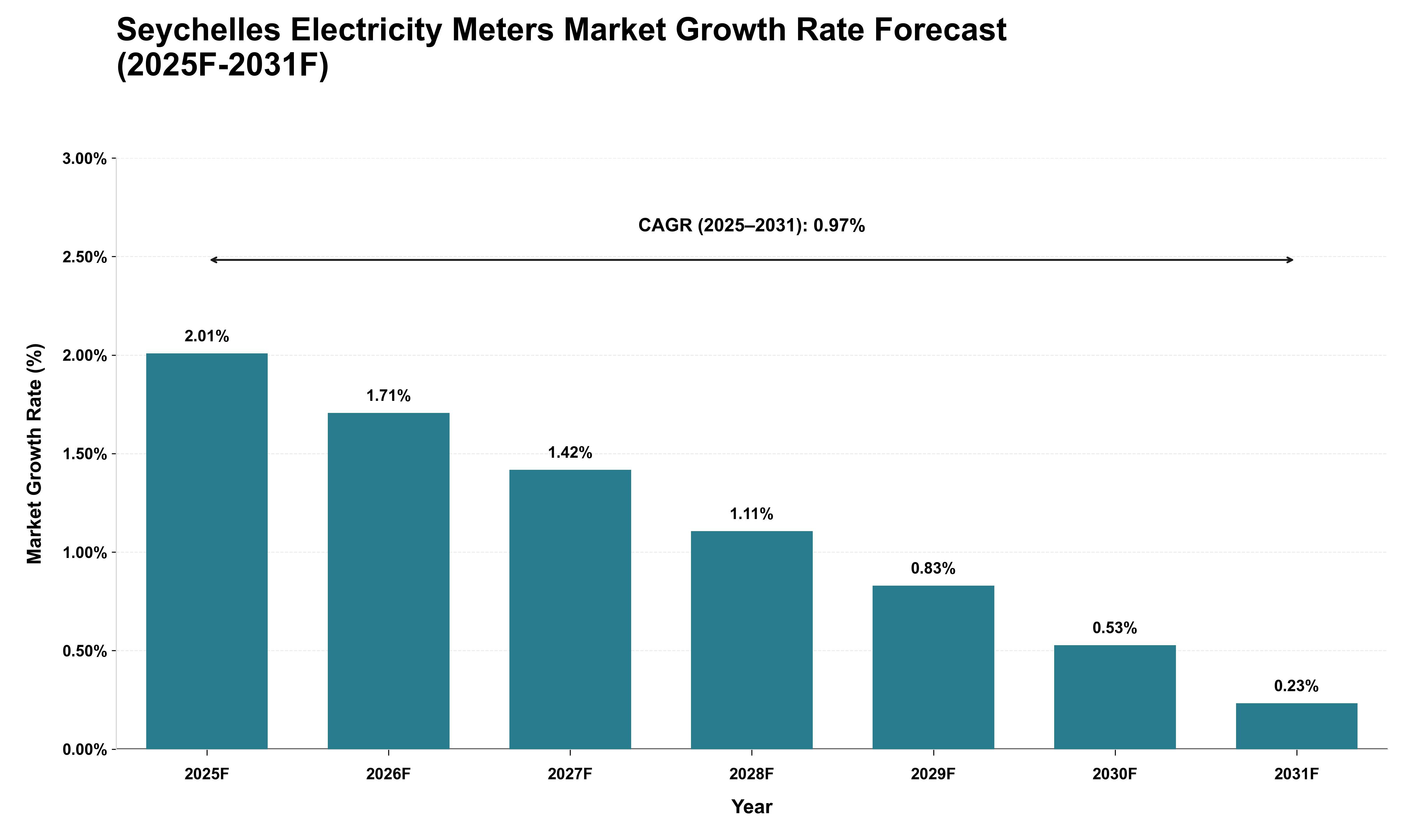 Seychelles Electricity Meters Market Growth Rate Analysis (2025 - 2031)