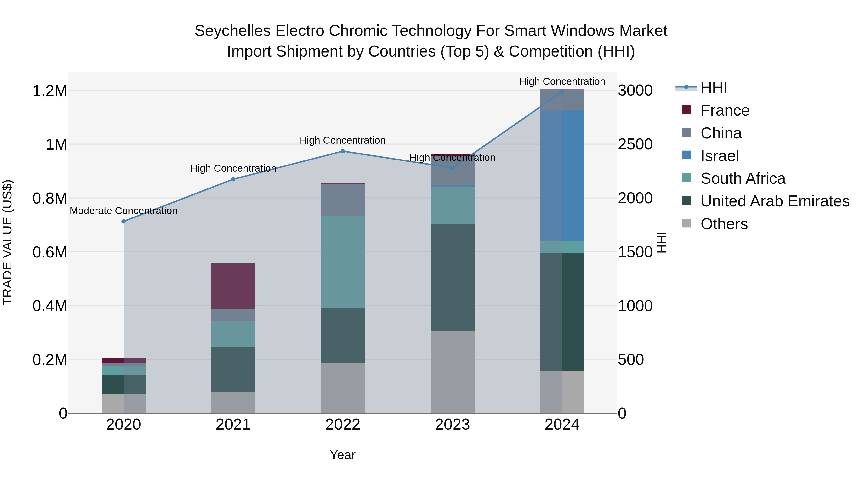 Seychelles Electro Chromic Technology for Smart Windows Market: Top 5 Importing Countries and Market Competition (HHI) Analysis