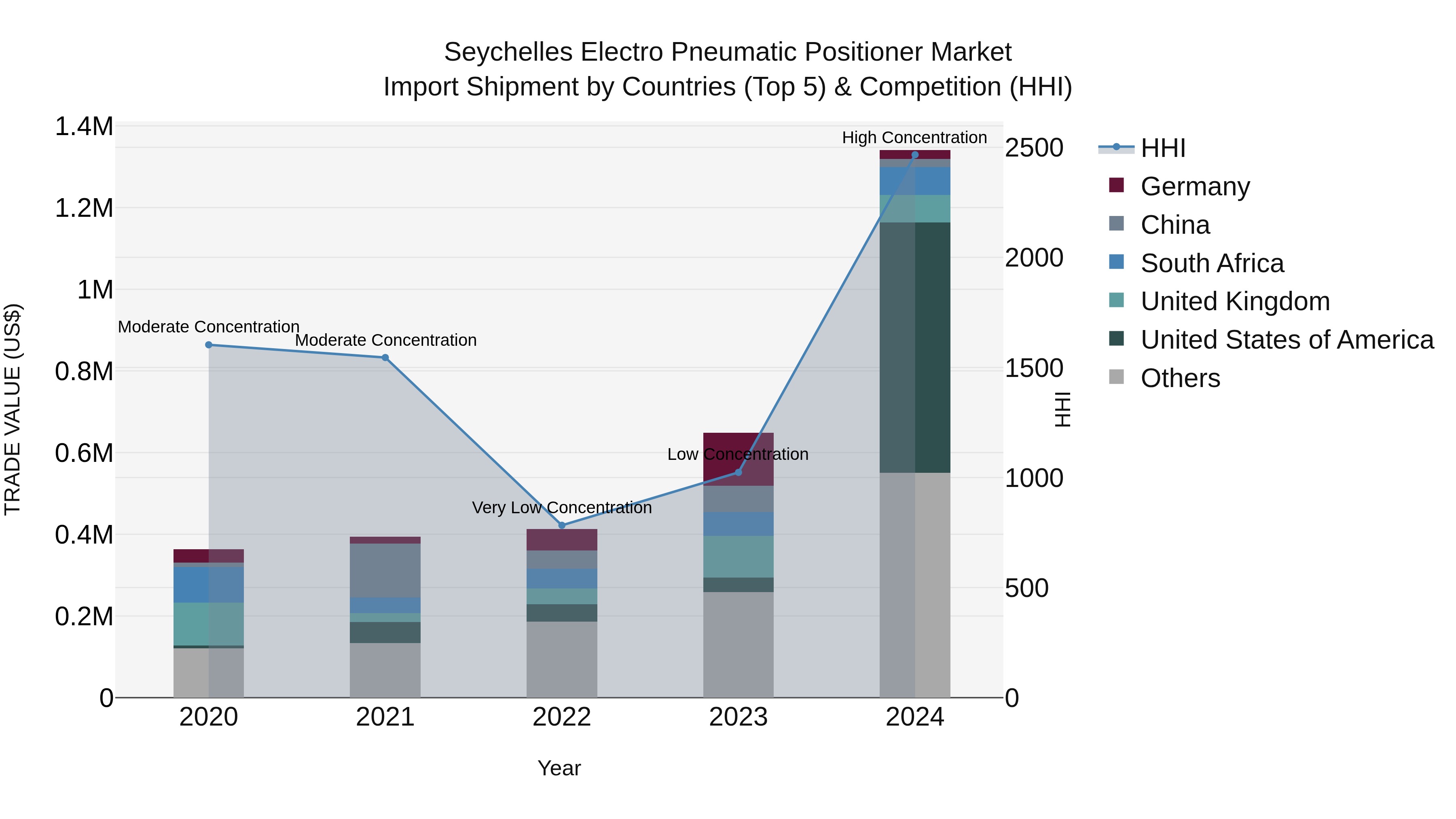 Seychelles Electro Pneumatic Positioner Market: Top 5 Importing Countries and Market Competition (HHI) Analysis