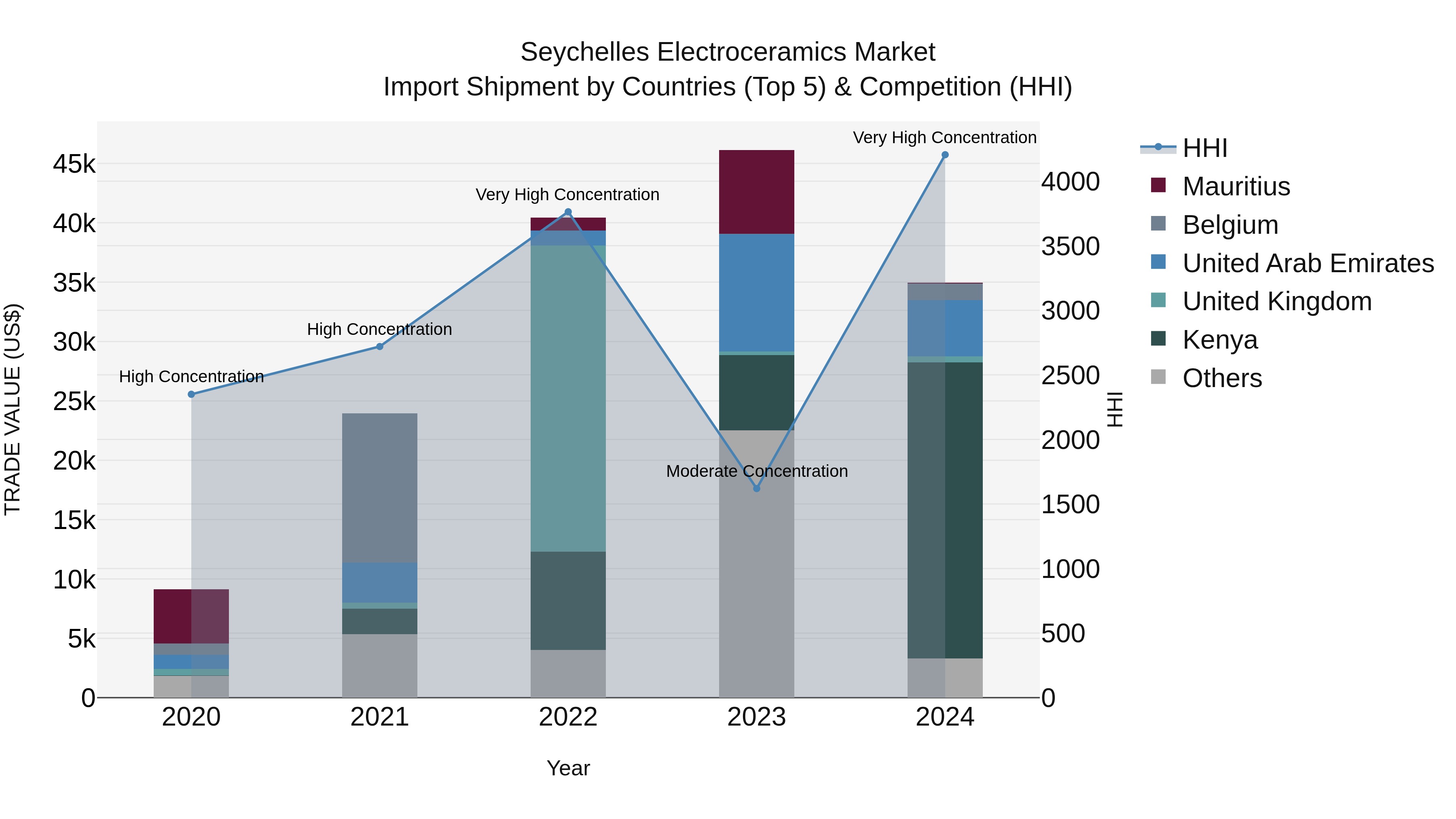 Seychelles Electroceramics Market: Top 5 Importing Countries and Market Competition (HHI) Analysis