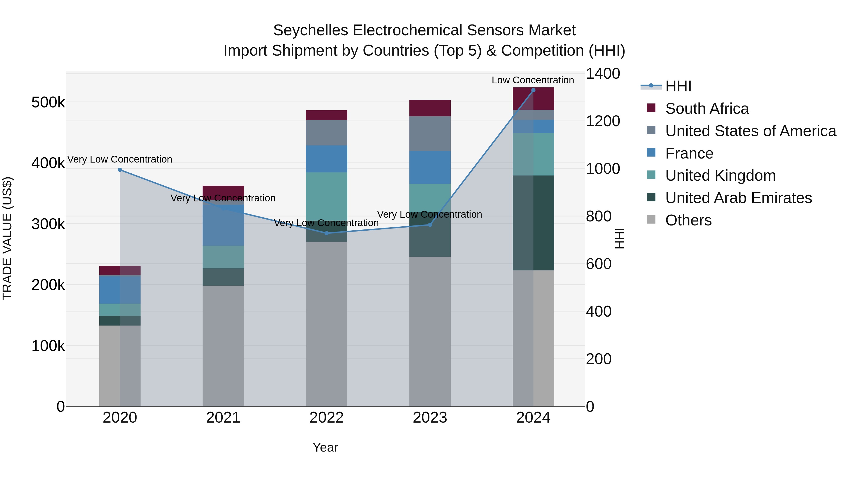 Seychelles Electrochemical Sensors Market: Top 5 Importing Countries and Market Competition (HHI) Analysis
