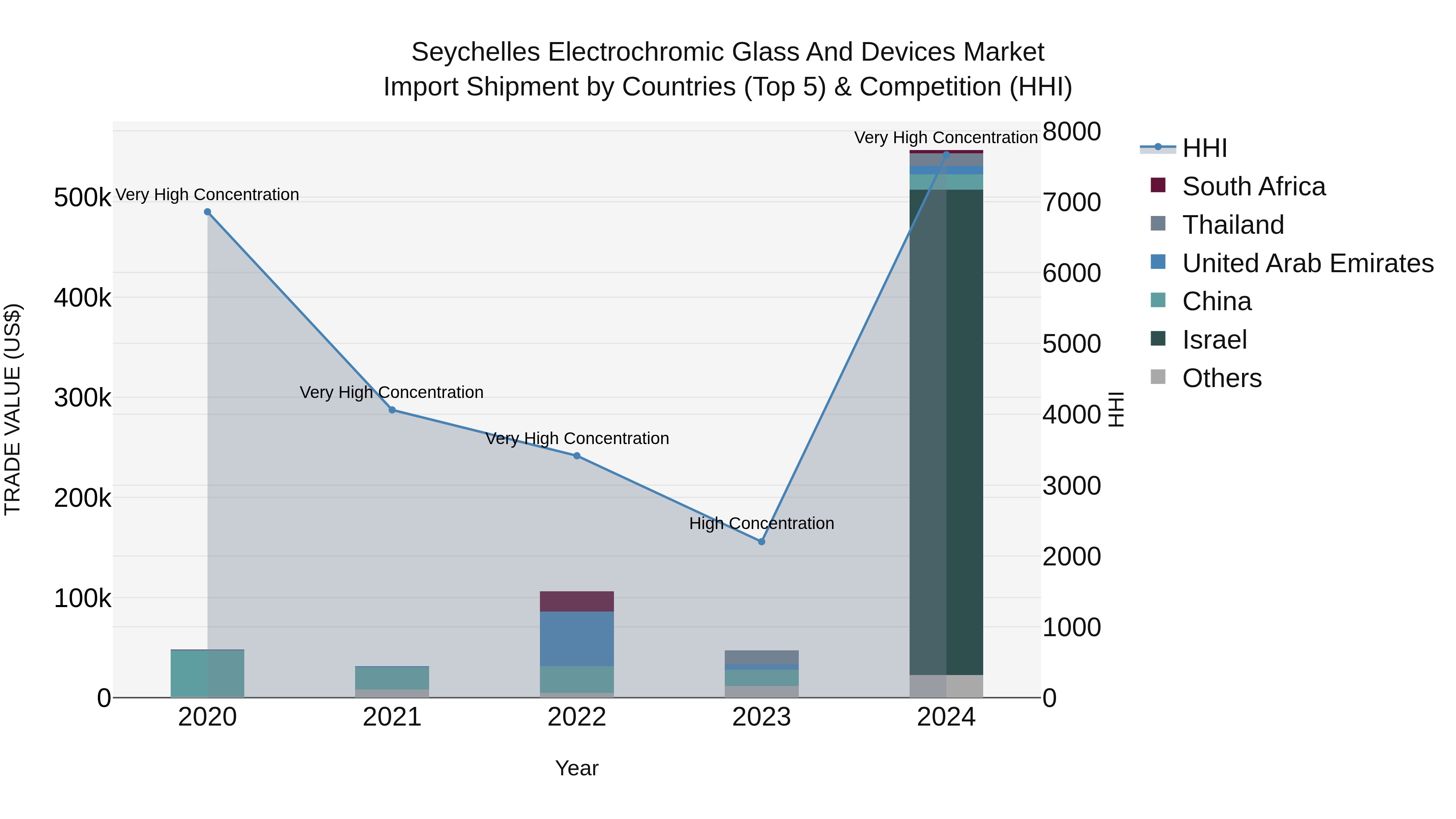 Seychelles Electrochromic Glass and Devices Market: Top 5 Importing Countries and Market Competition (HHI) Analysis