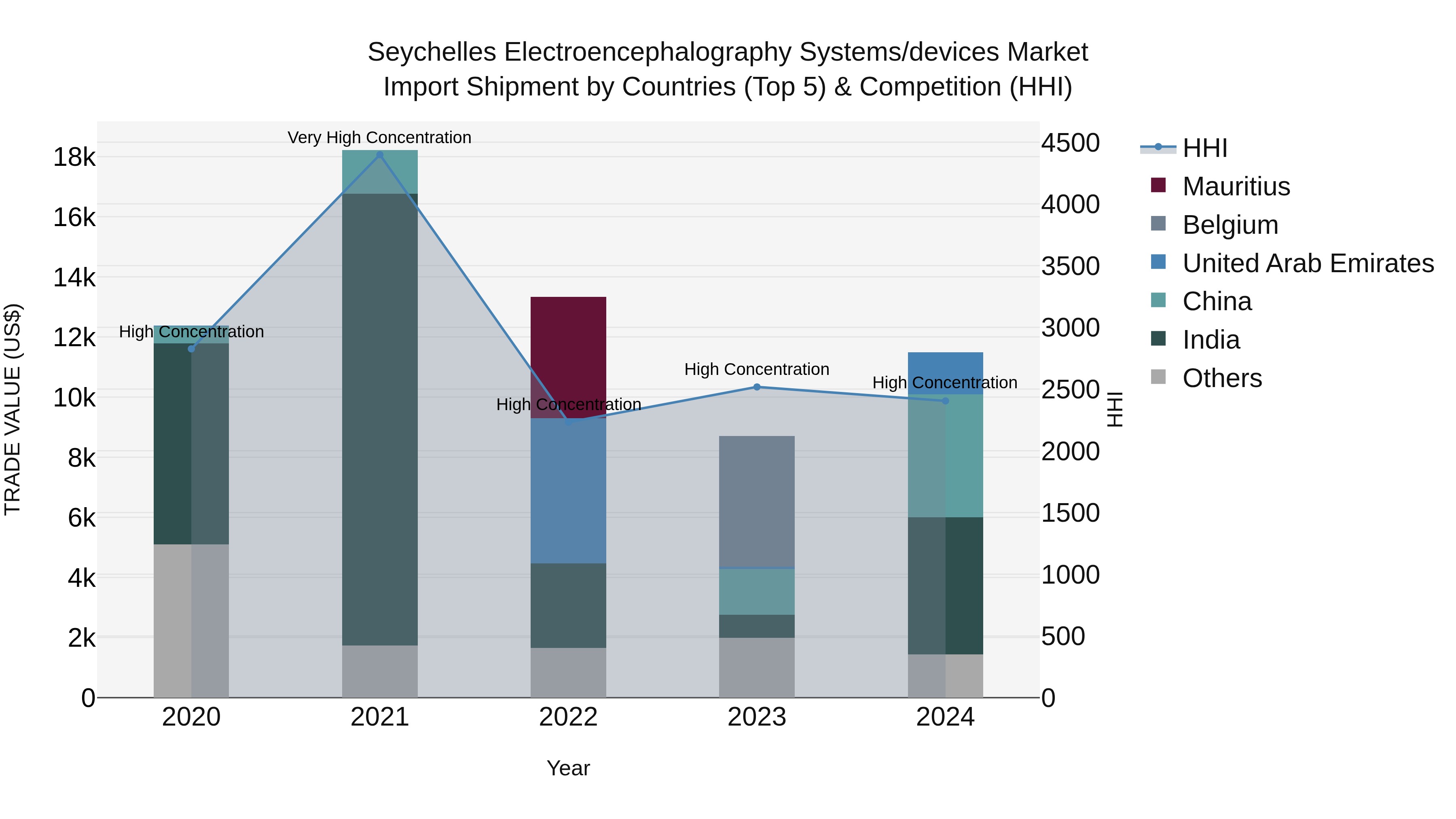 Seychelles Electroencephalography Systems/devices Market: Top 5 Importing Countries and Market Competition (HHI) Analysis