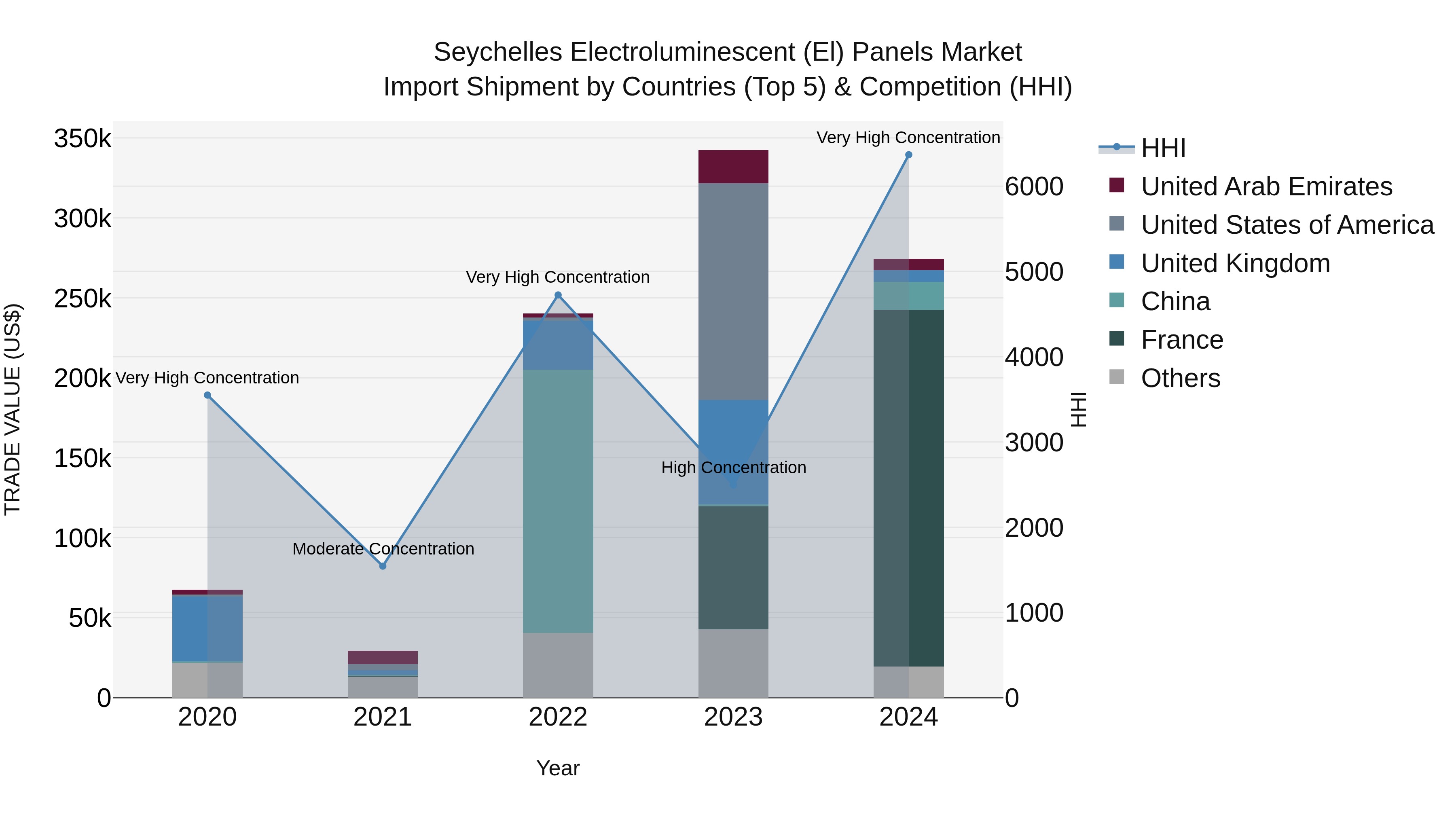 Seychelles Electroluminescent (El) Panels Market: Top 5 Importing Countries and Market Competition (HHI) Analysis
