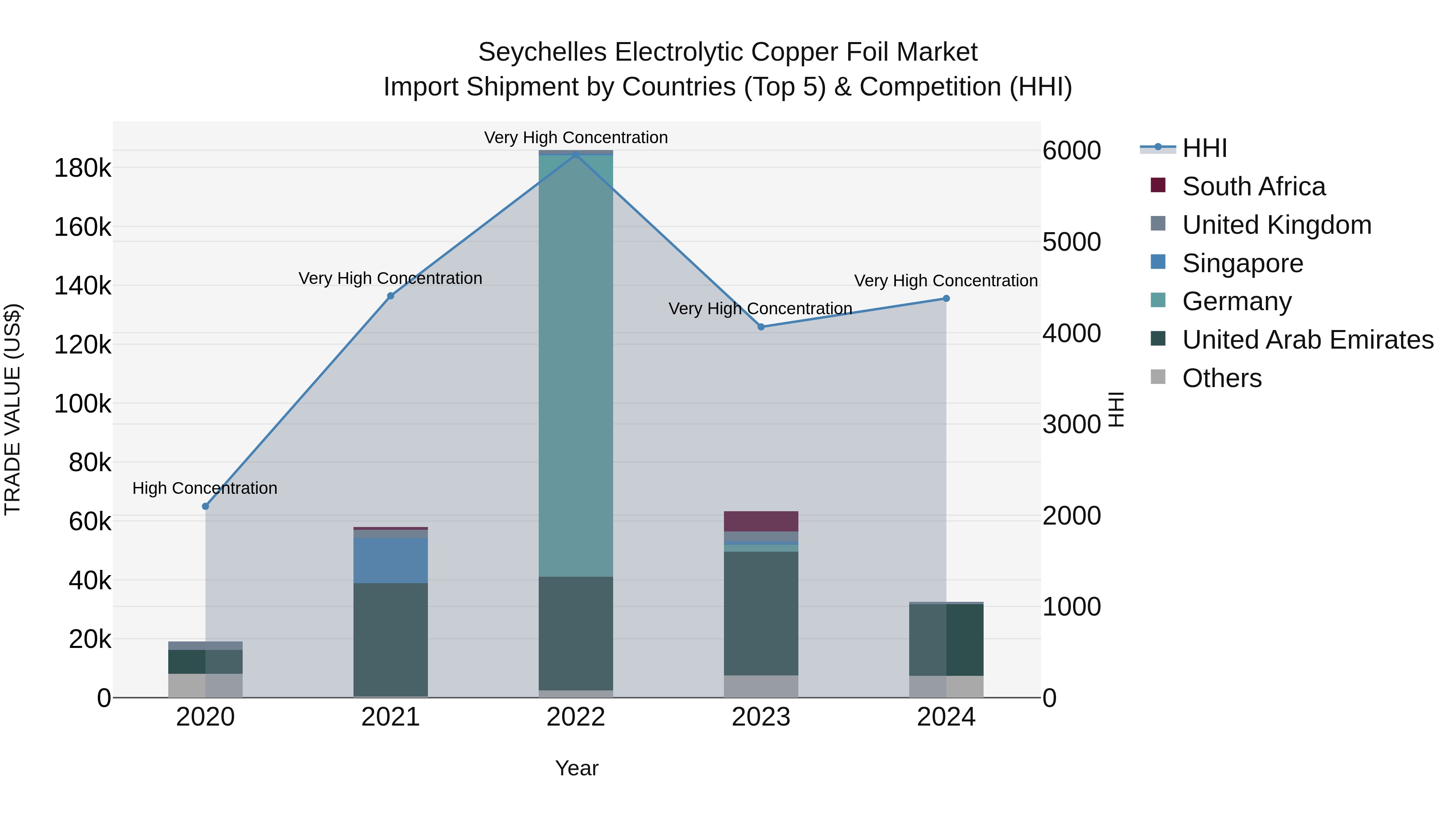 Seychelles Electrolytic Copper Foil Market: Top 5 Importing Countries and Market Competition (HHI) Analysis