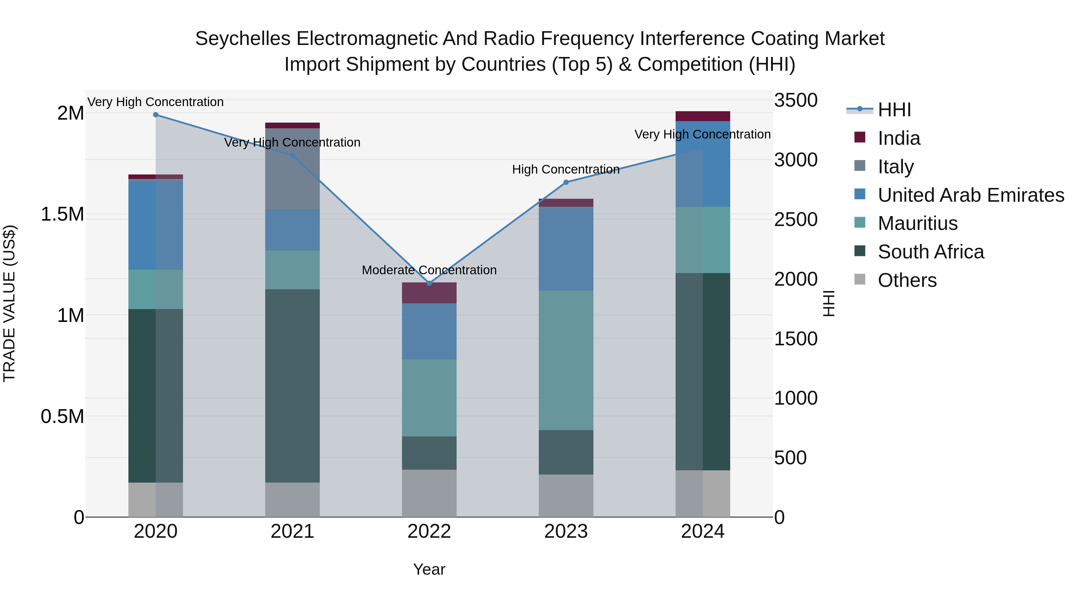 Seychelles Electromagnetic and Radio Frequency Interference Coating Market: Top 5 Importing Countries and Market Competition (HHI) Analysis