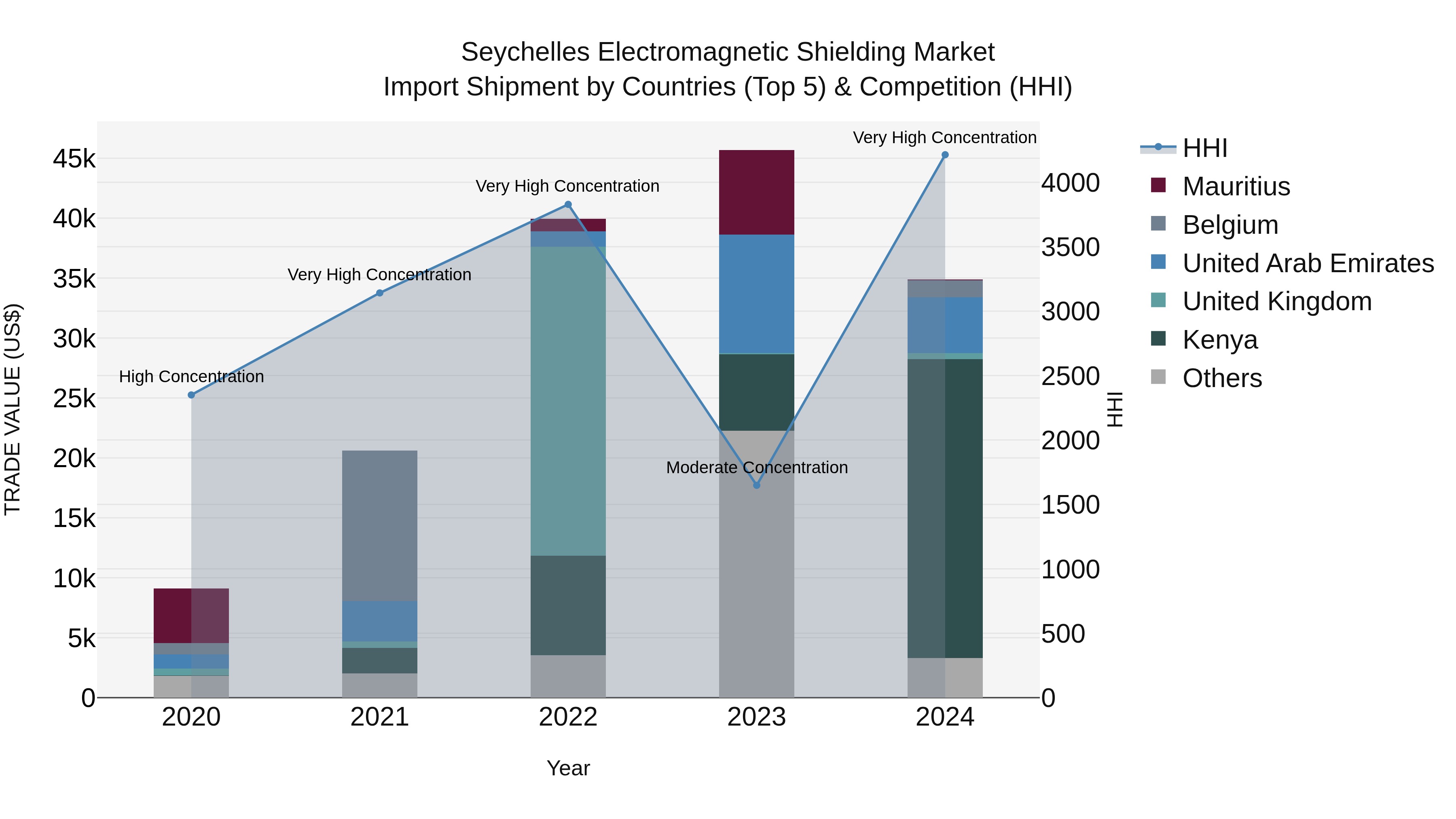 Seychelles Electromagnetic Shielding Market: Top 5 Importing Countries and Market Competition (HHI) Analysis