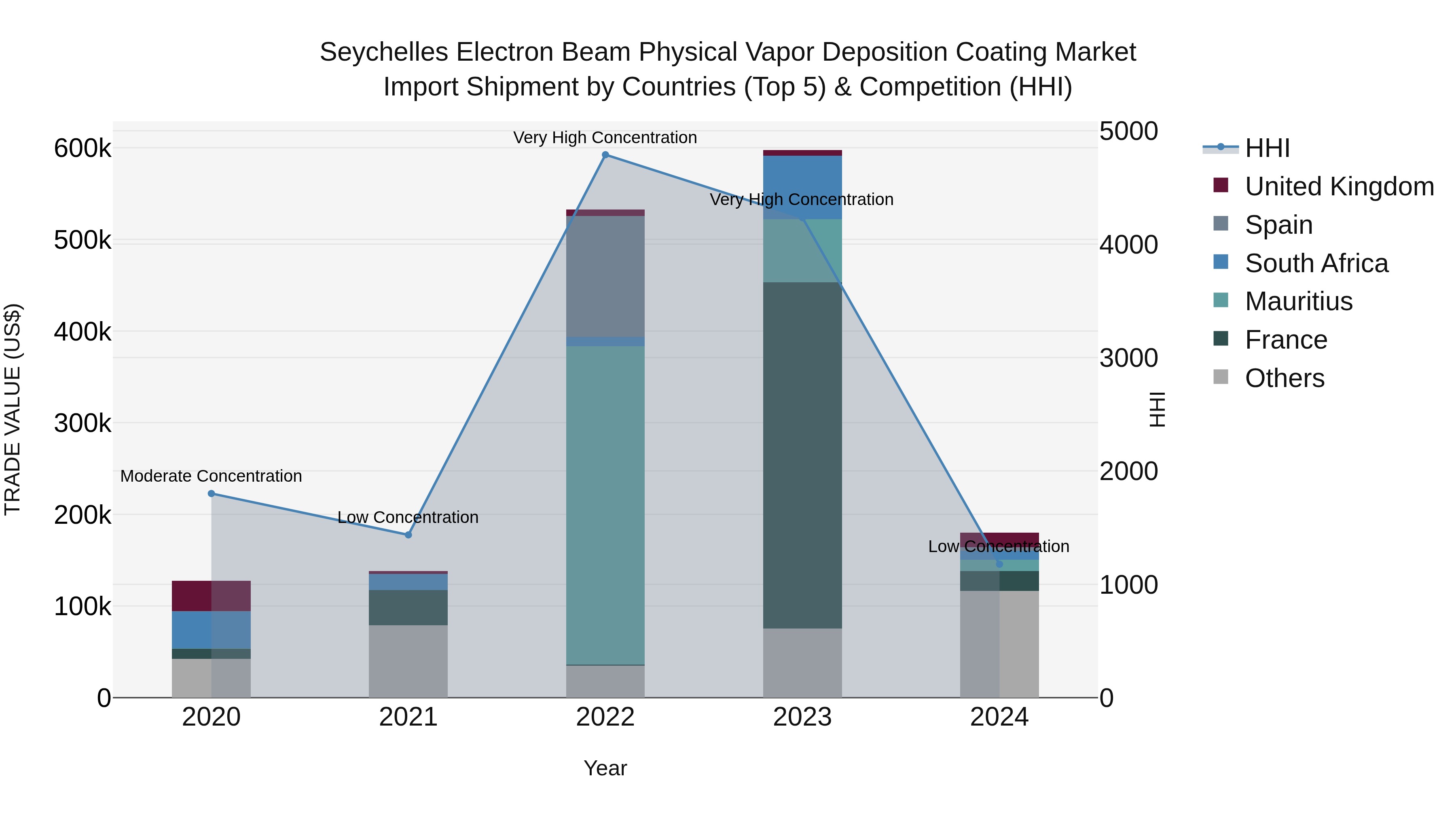 Seychelles Electron Beam Physical Vapor Deposition Coating Market: Top 5 Importing Countries and Market Competition (HHI) Analysis