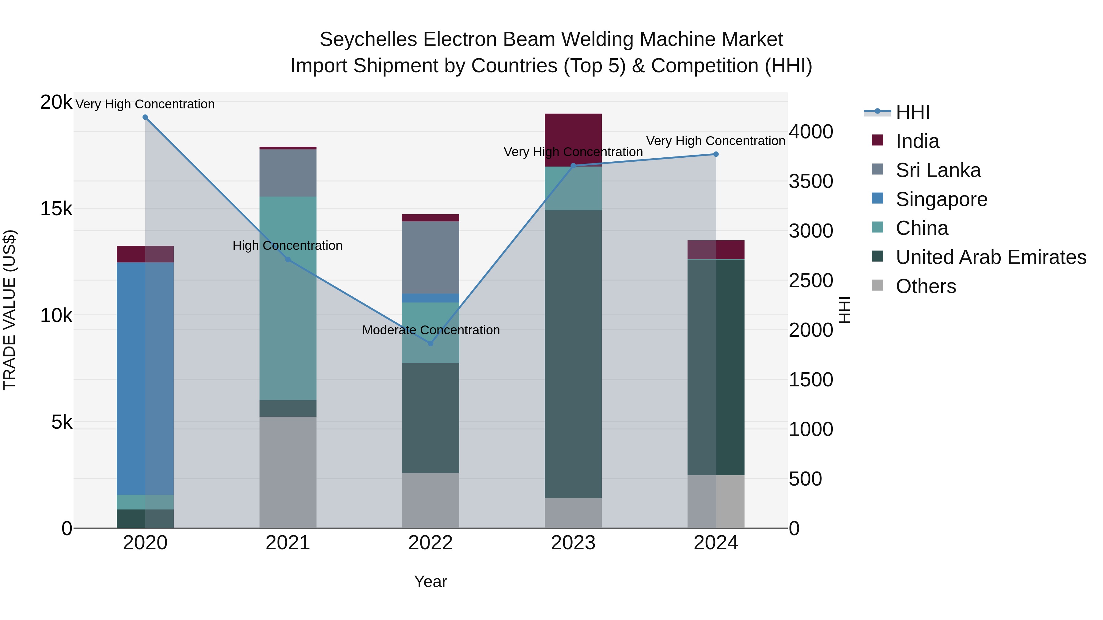 Seychelles Electron Beam Welding Machine Market: Top 5 Importing Countries and Market Competition (HHI) Analysis