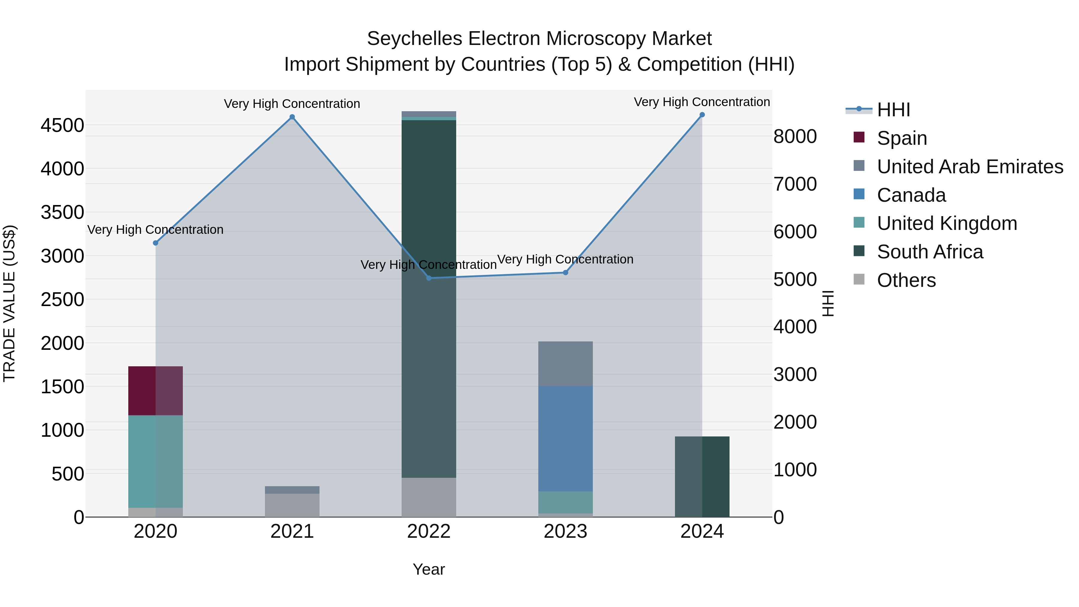 Seychelles Electron Microscopy Market: Top 5 Importing Countries and Market Competition (HHI) Analysis