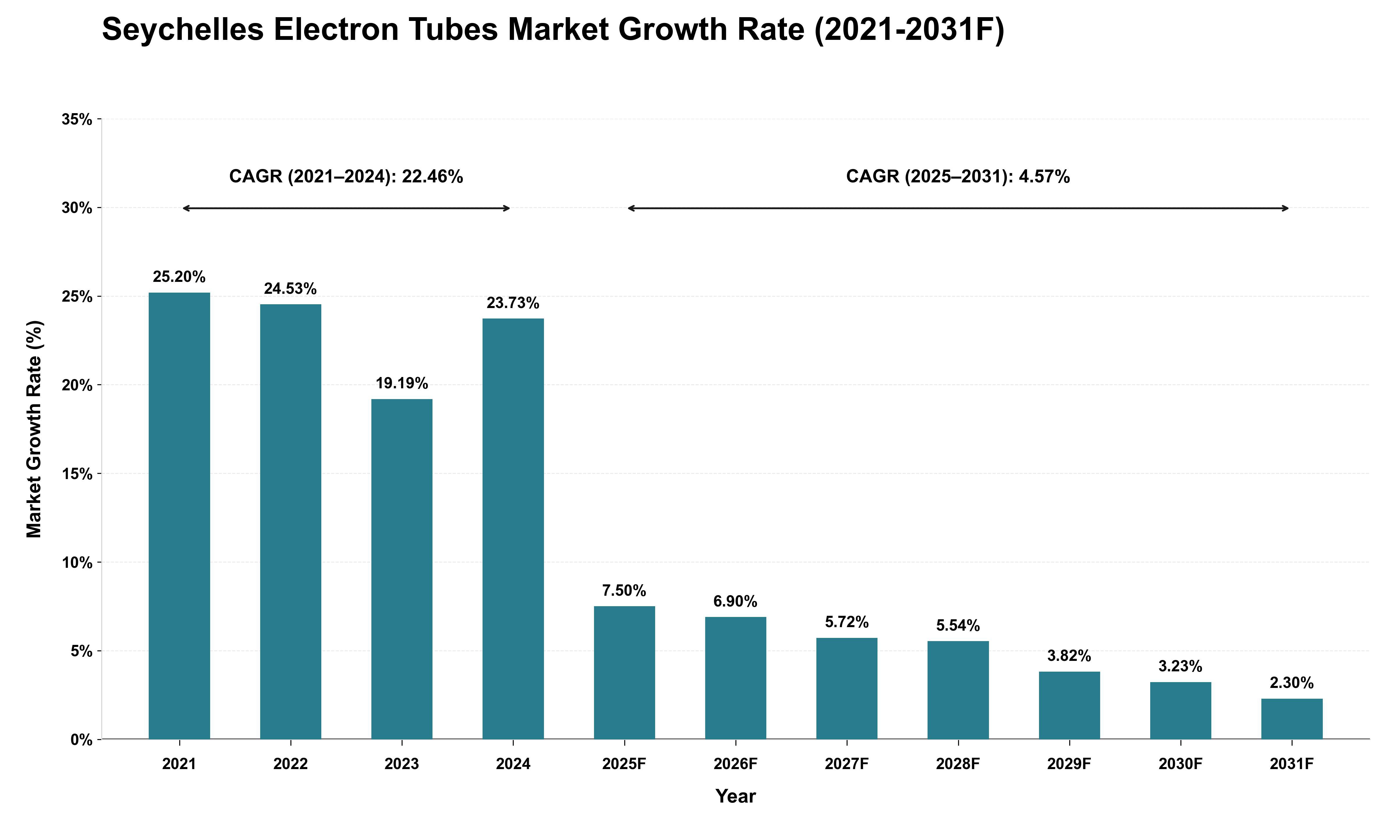Seychelles Electron Tubes Market Growth Rate Analysis (2021 - 2031)
