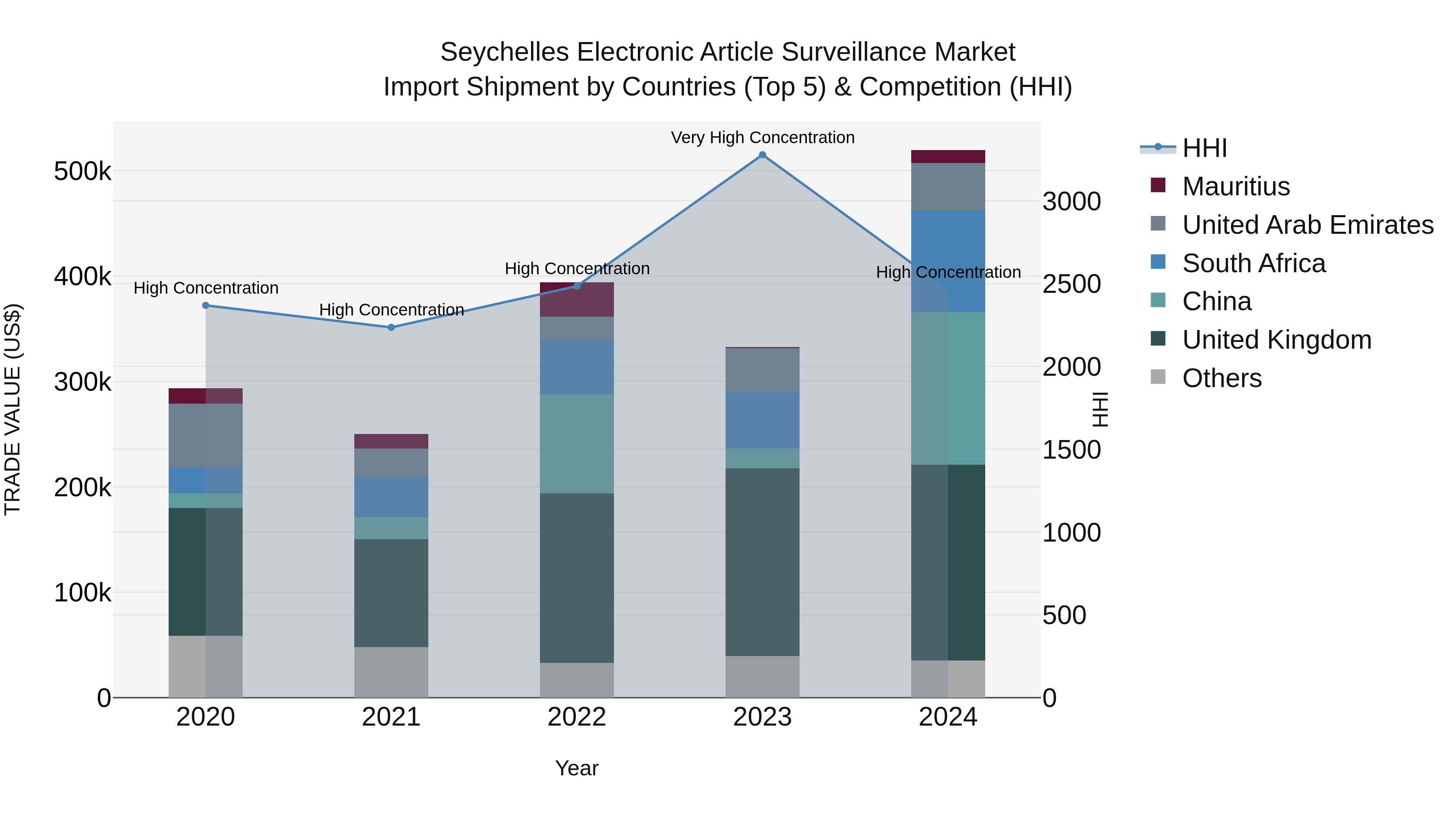 Seychelles Electronic Article Surveillance Market: Top 5 Importing Countries and Market Competition (HHI) Analysis
