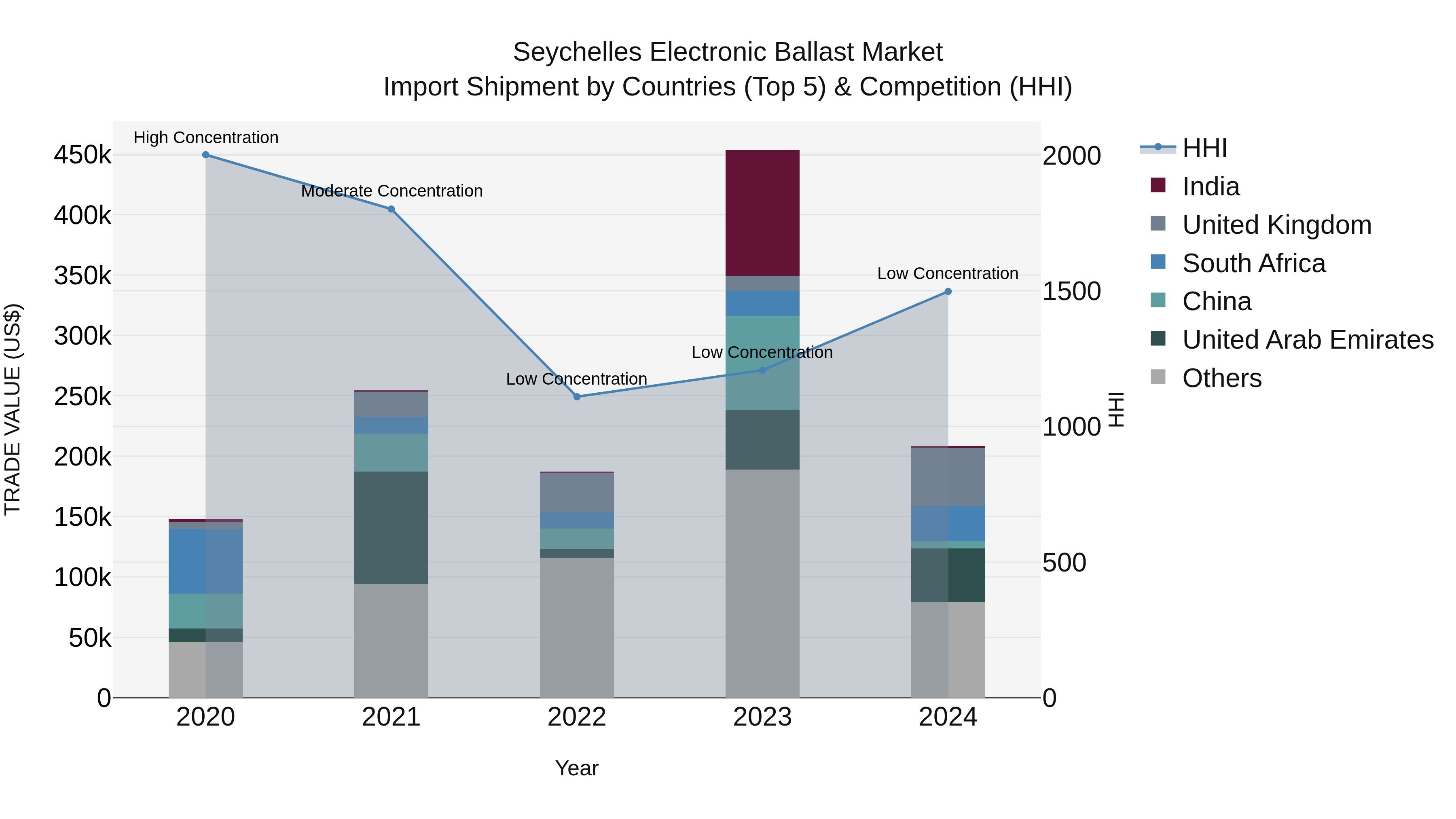 Seychelles Electronic Ballast Market: Top 5 Importing Countries and Market Competition (HHI) Analysis