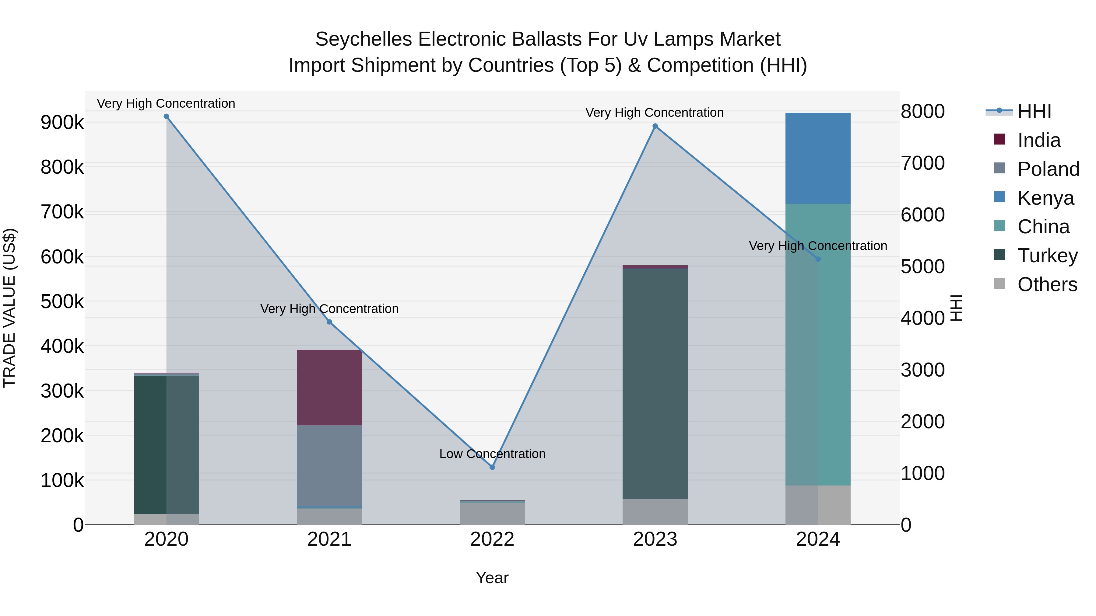 Seychelles Electronic Ballasts for Uv Lamps Market: Top 5 Importing Countries and Market Competition (HHI) Analysis