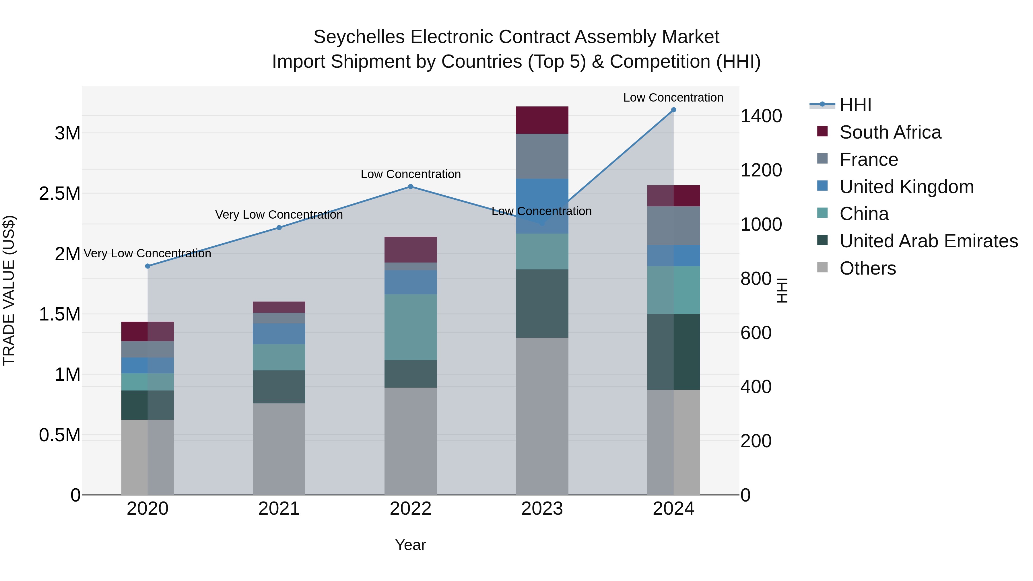 Seychelles Electronic Contract Assembly Market: Top 5 Importing Countries and Market Competition (HHI) Analysis