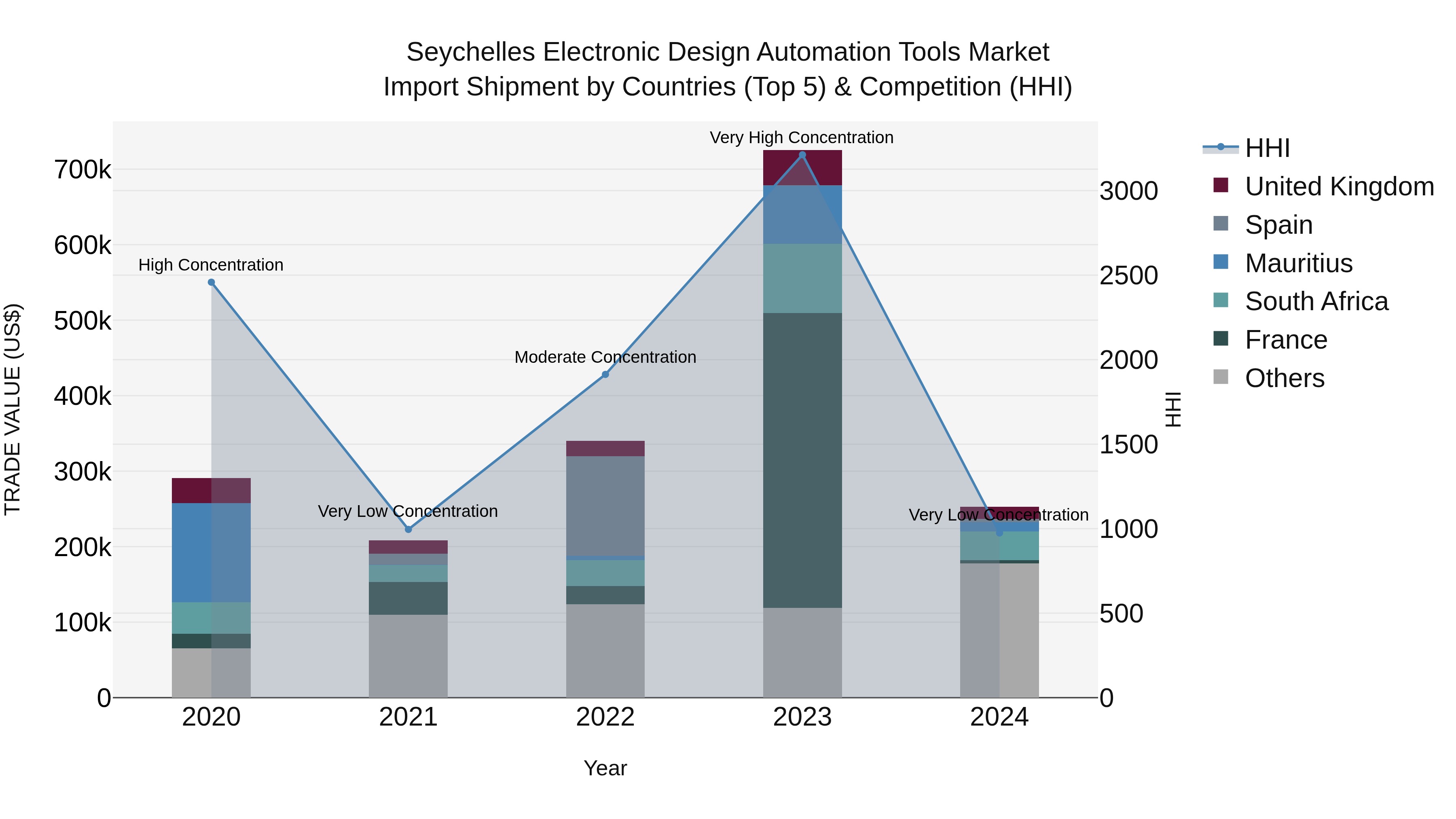 Seychelles Electronic Design Automation Tools Market: Top 5 Importing Countries and Market Competition (HHI) Analysis