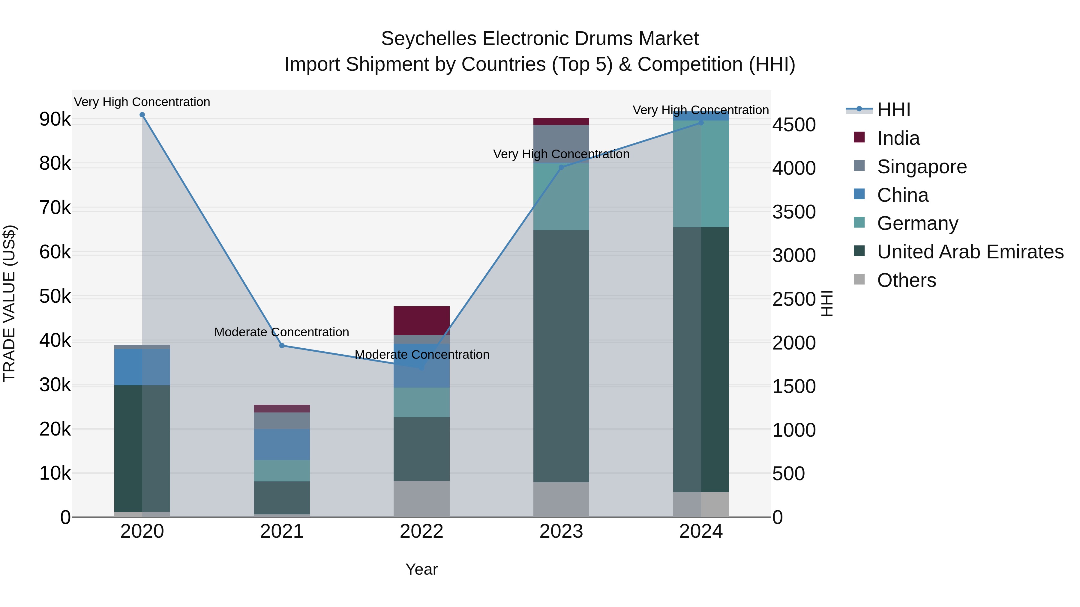 Seychelles Electronic Drums Market: Top 5 Importing Countries and Market Competition (HHI) Analysis