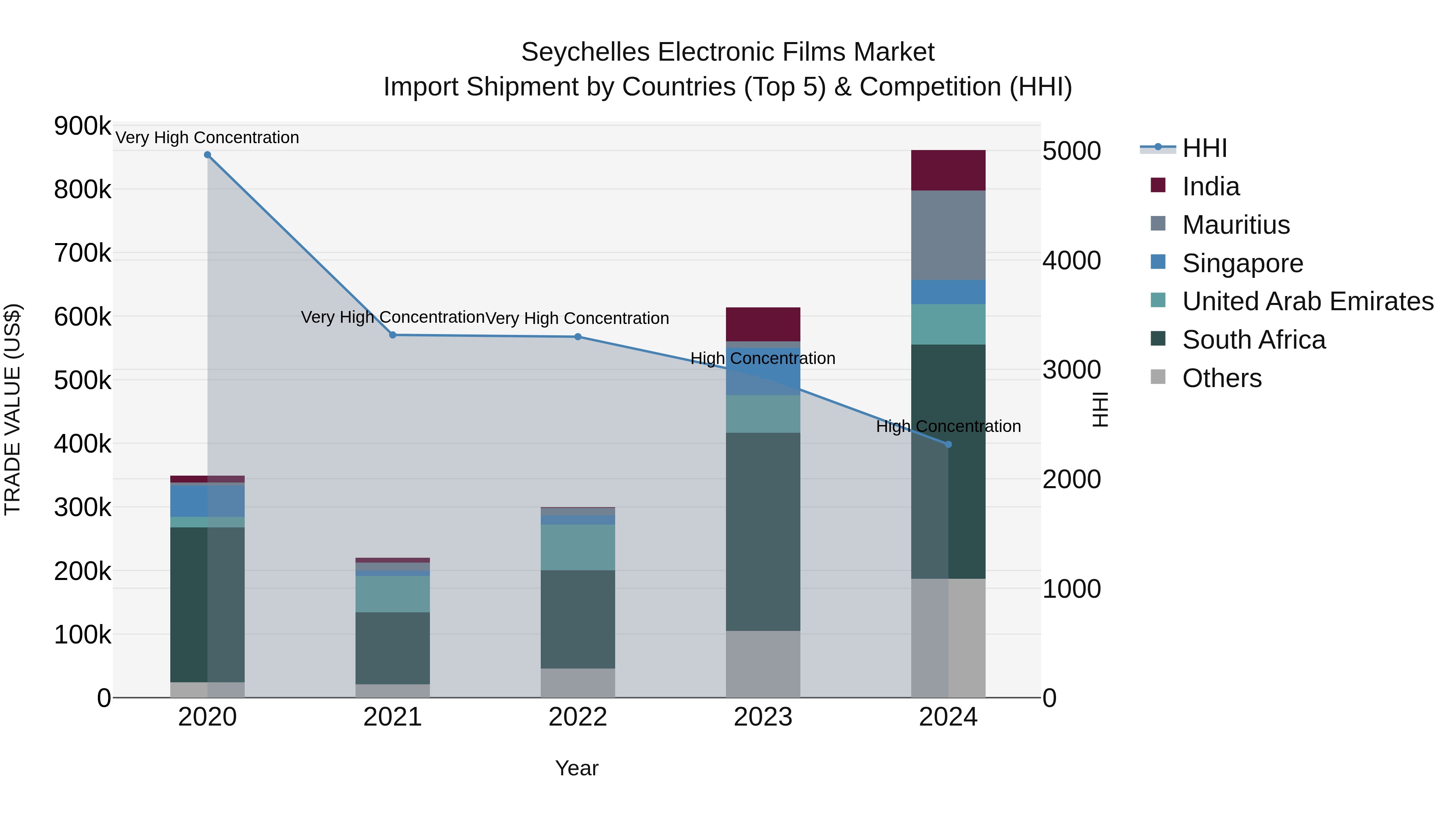 Seychelles Electronic Films Market: Top 5 Importing Countries and Market Competition (HHI) Analysis