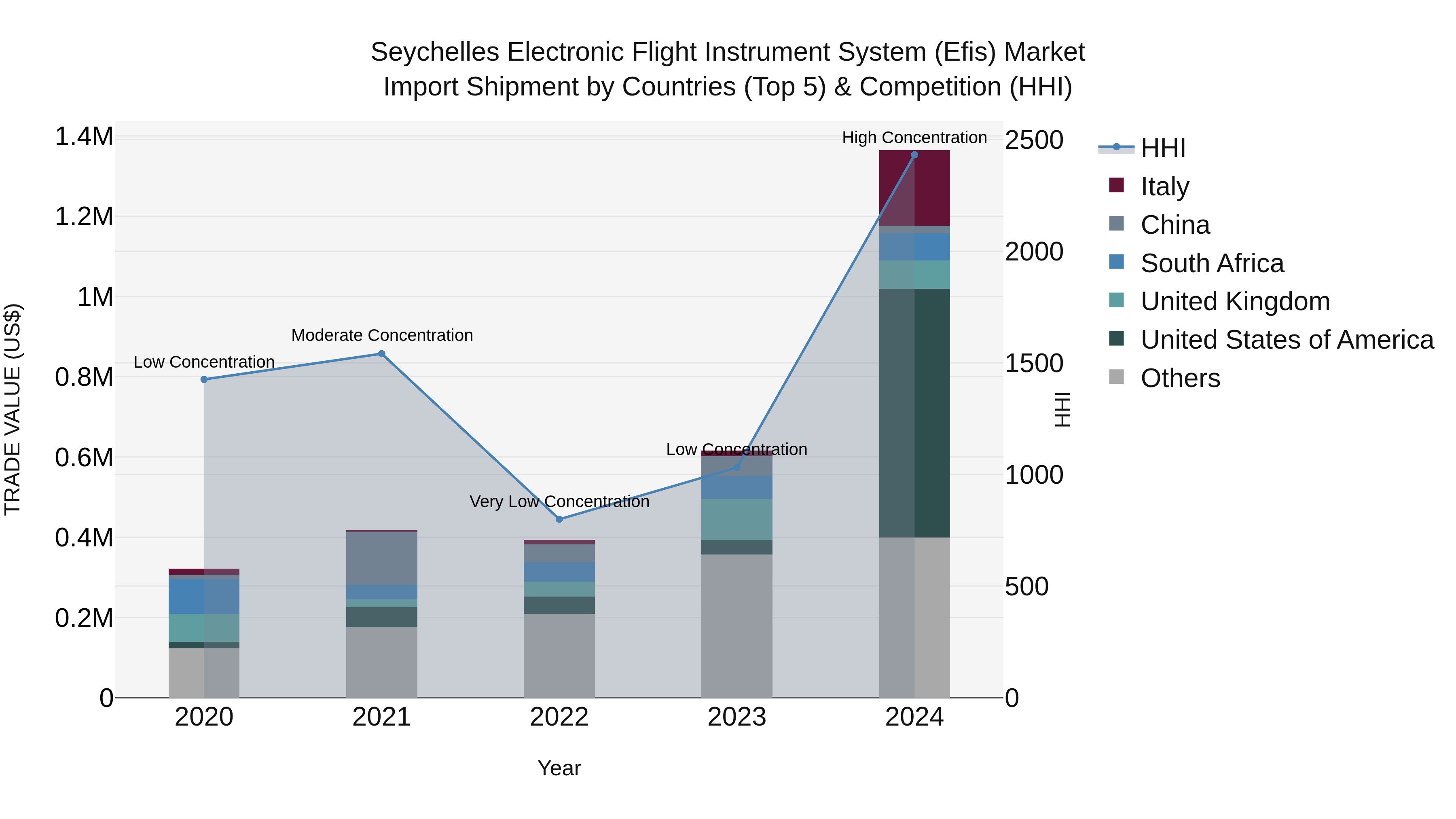 Seychelles Electronic Flight Instrument System (Efis) Market: Top 5 Importing Countries and Market Competition (HHI) Analysis