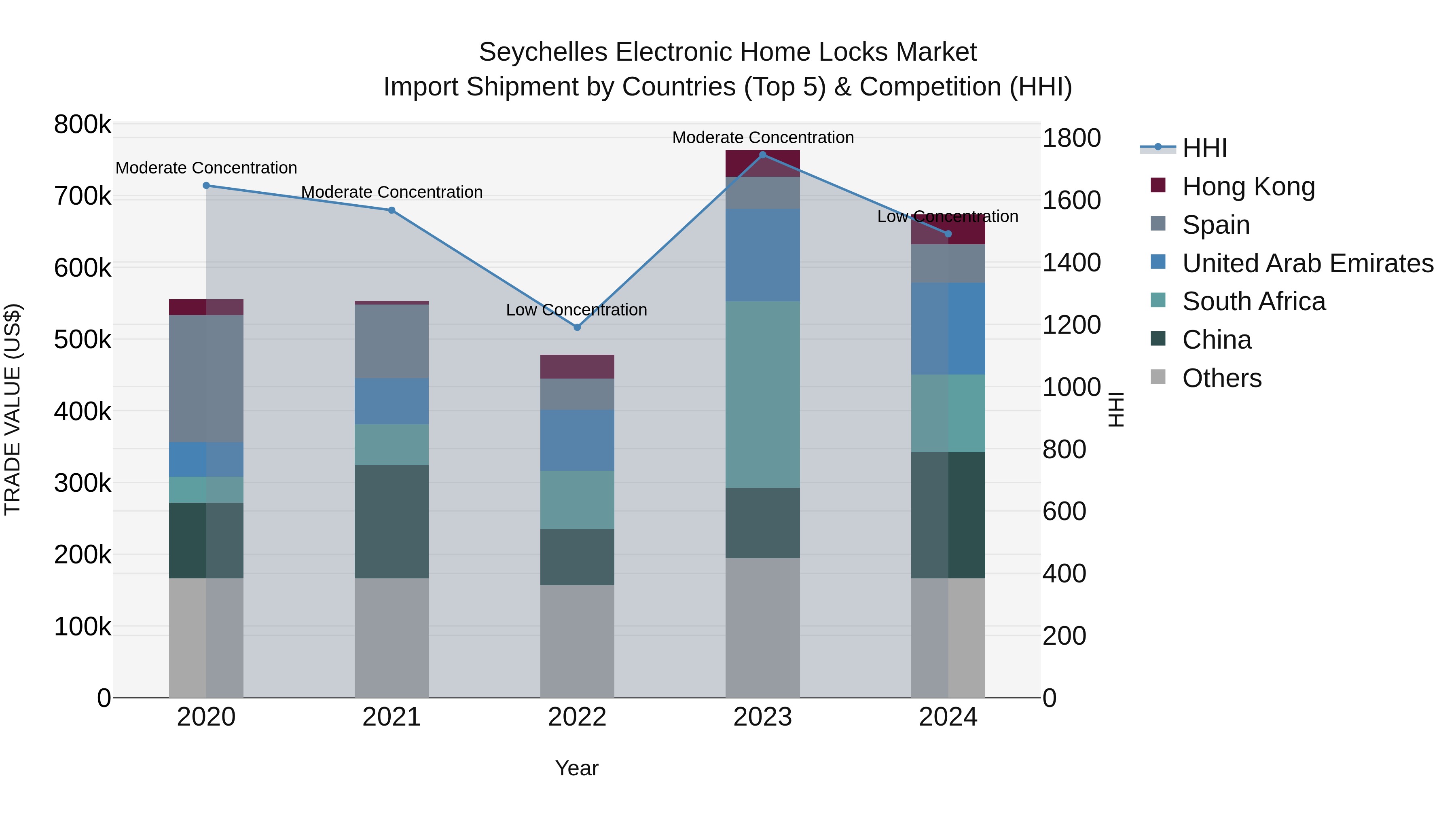 Seychelles Electronic Home Locks Market: Top 5 Importing Countries and Market Competition (HHI) Analysis