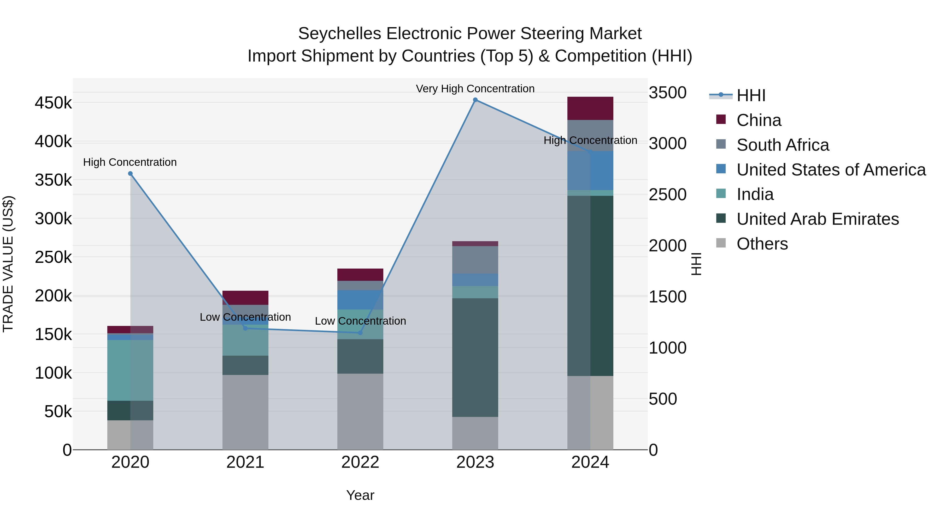 Seychelles Electronic Power Steering Market: Top 5 Importing Countries and Market Competition (HHI) Analysis