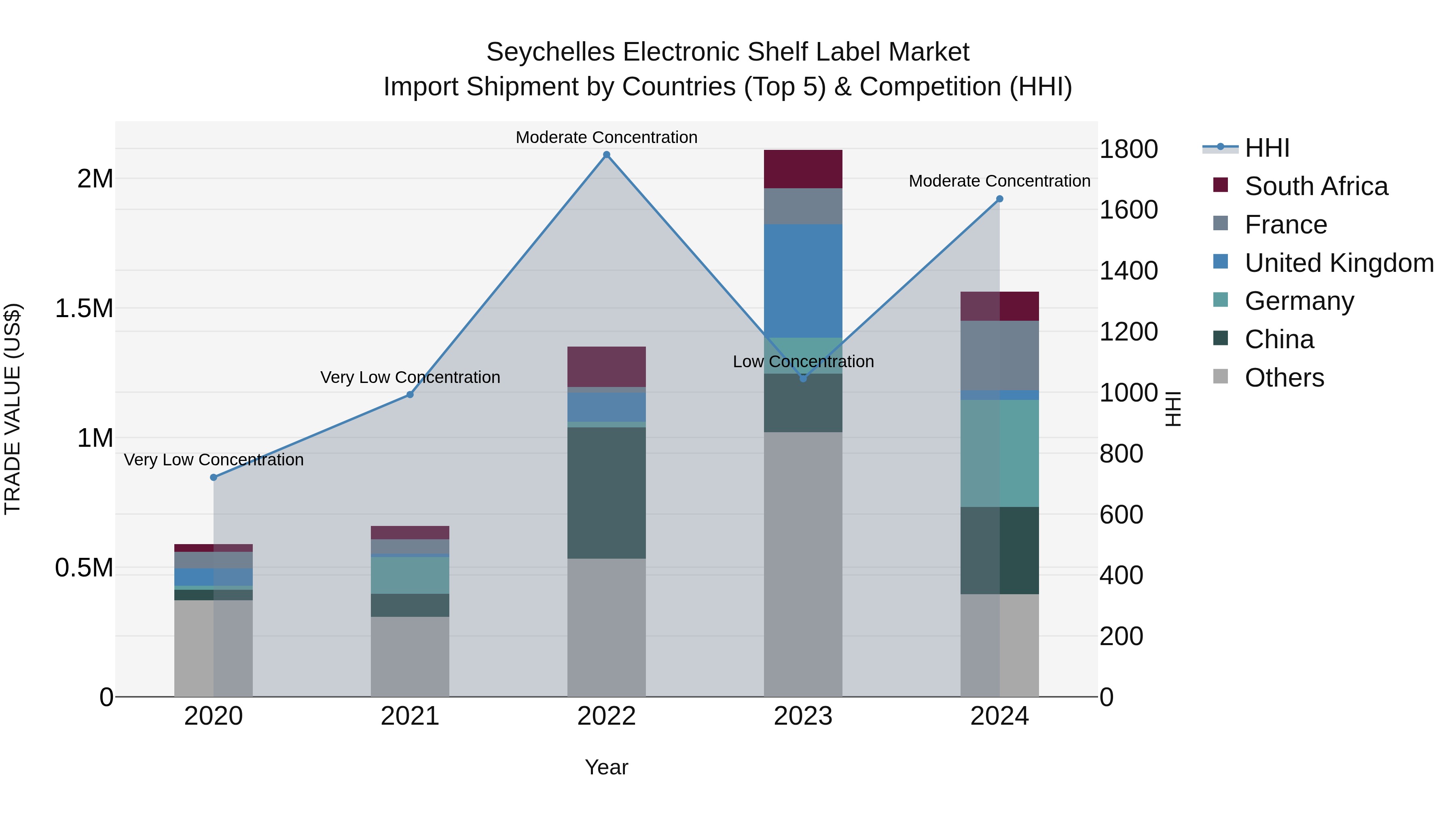 Seychelles Electronic Shelf Label Market: Top 5 Importing Countries and Market Competition (HHI) Analysis